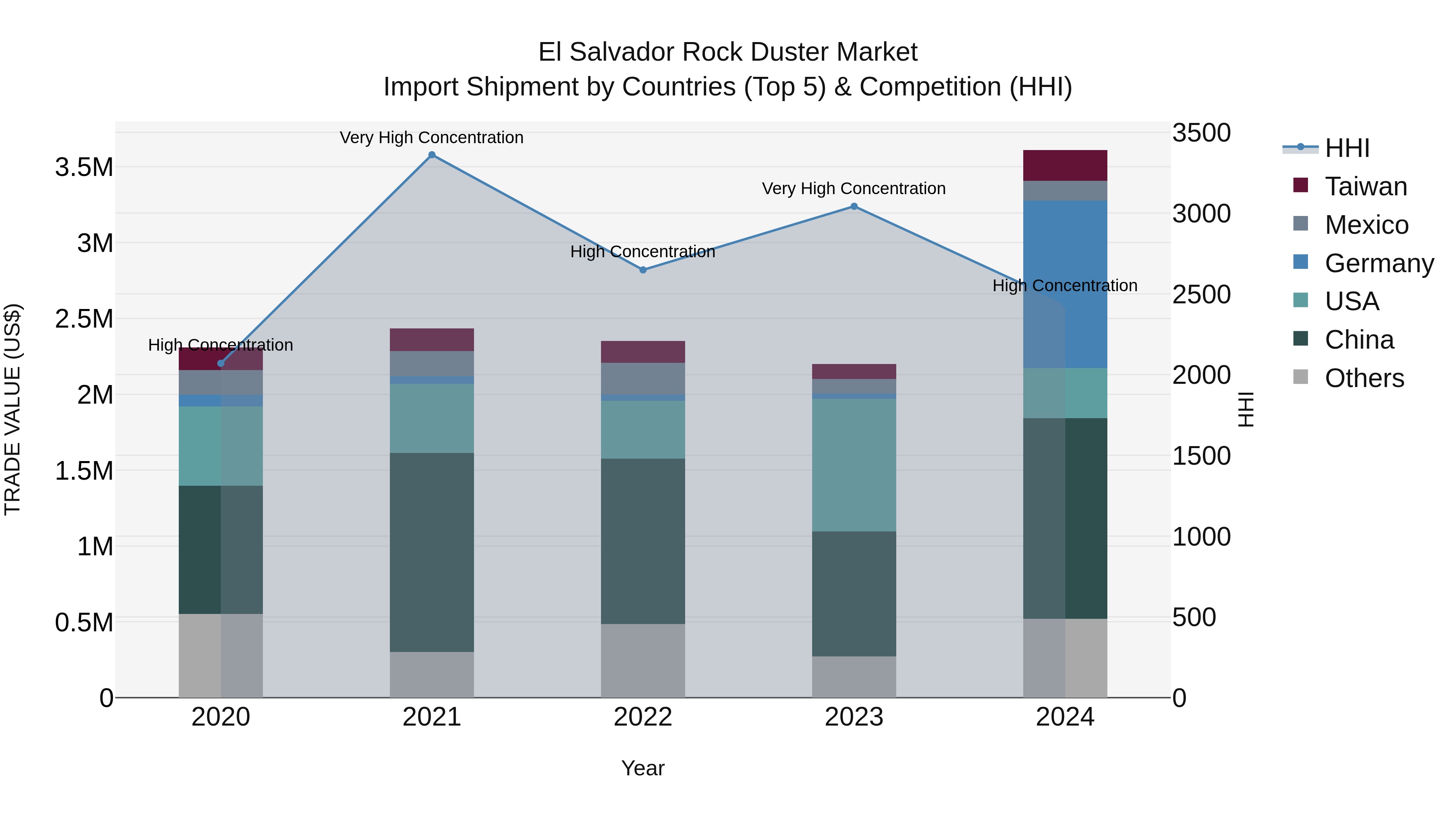 El Salvador Rock Duster Market Top 5 Importing Countries and Market Competition (HHI) Analysis