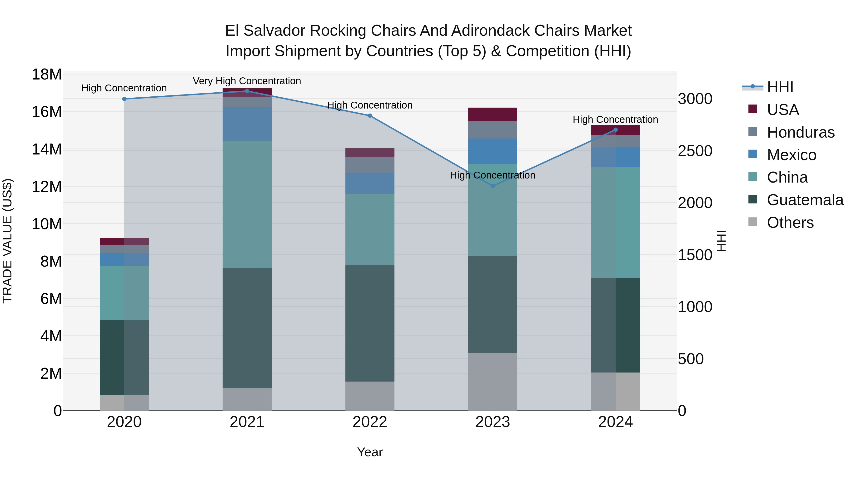 El Salvador Rocking Chairs And Adirondack Chairs Market Top 5 Importing Countries and Market Competition (HHI) Analysis