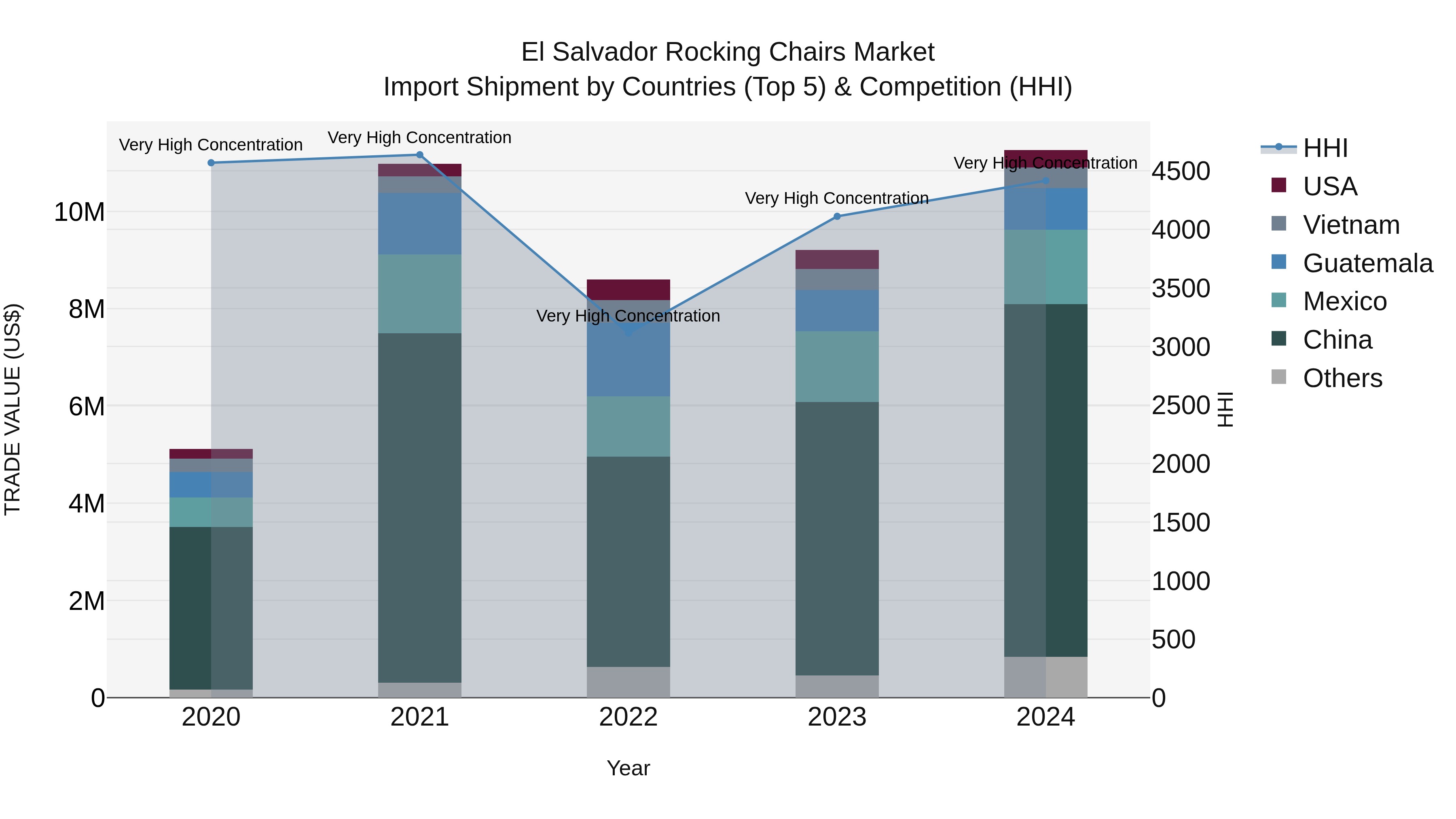 El Salvador Rocking Chairs Market Top 5 Importing Countries and Market Competition (HHI) Analysis