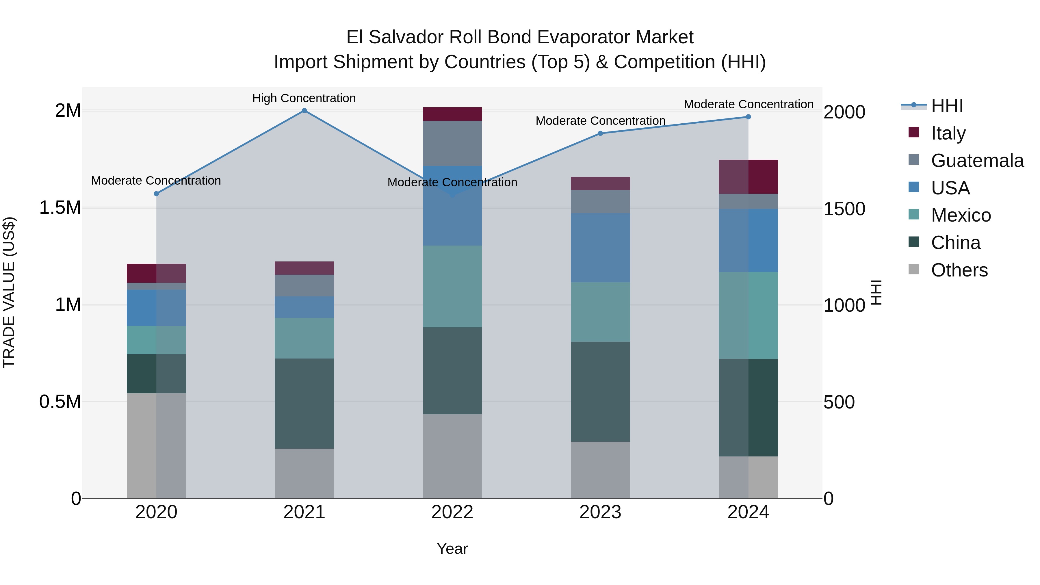 El Salvador Roll Bond Evaporator Market Top 5 Importing Countries and Market Competition (HHI) Analysis