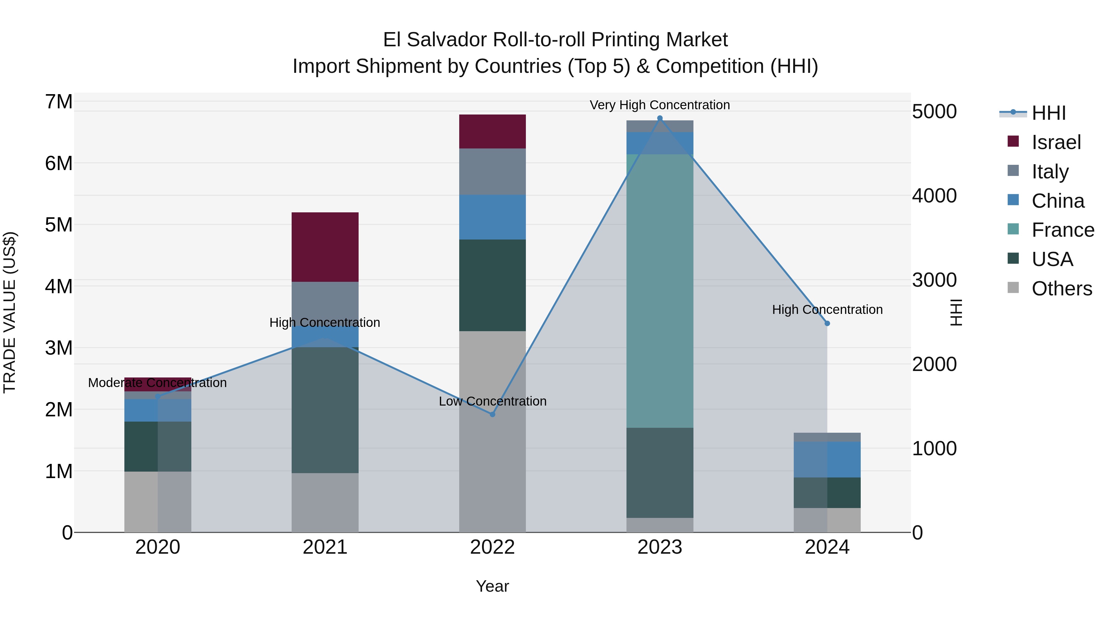El Salvador Roll To Roll Printing Market Top 5 Importing Countries and Market Competition (HHI) Analysis