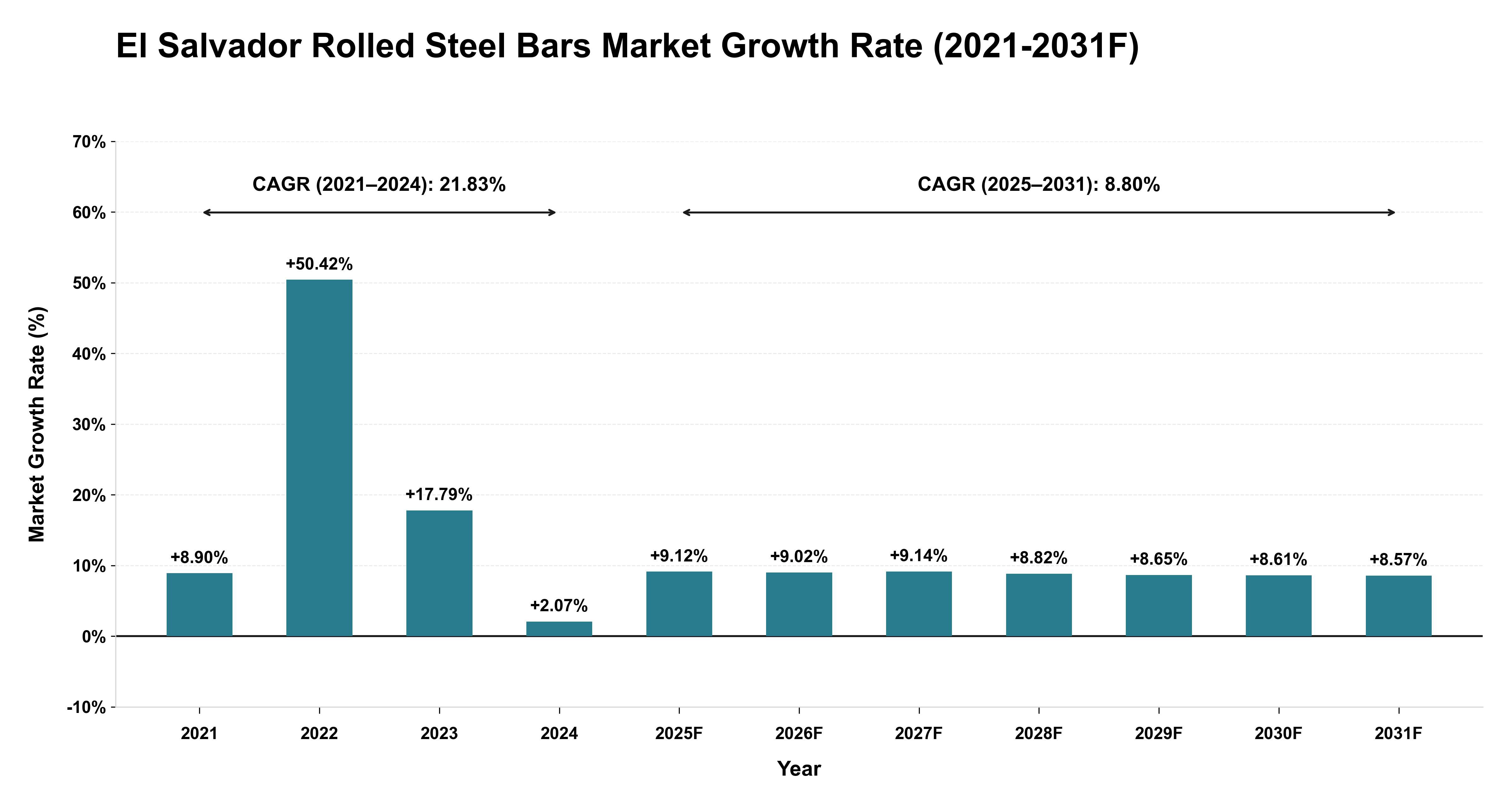 El Salvador Rolled Steel Bars Market Year-wise Growth Rate (2021-2031F)