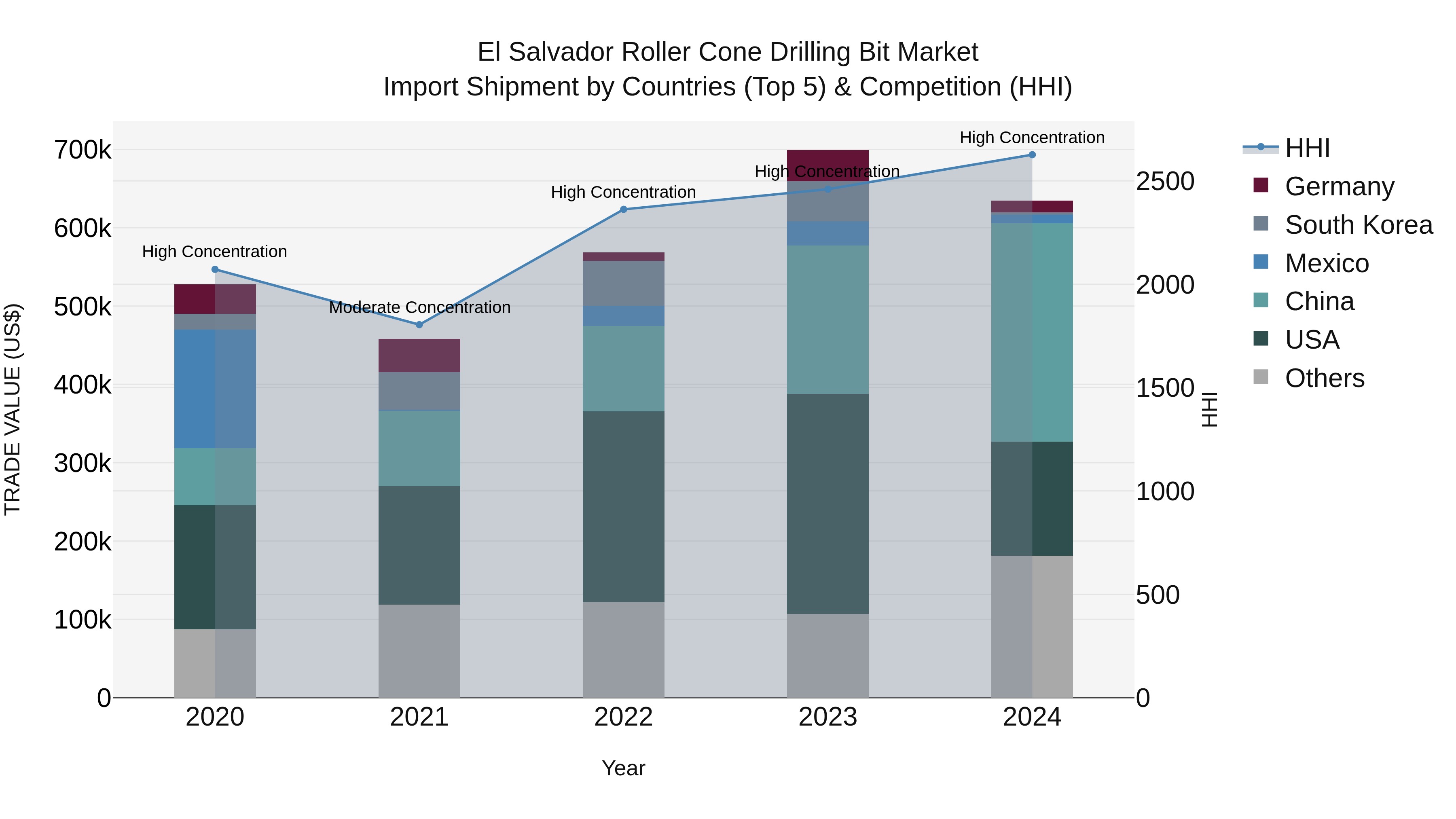 El Salvador Roller Cone Drilling Bit Market Top 5 Importing Countries and Market Competition (HHI) Analysis