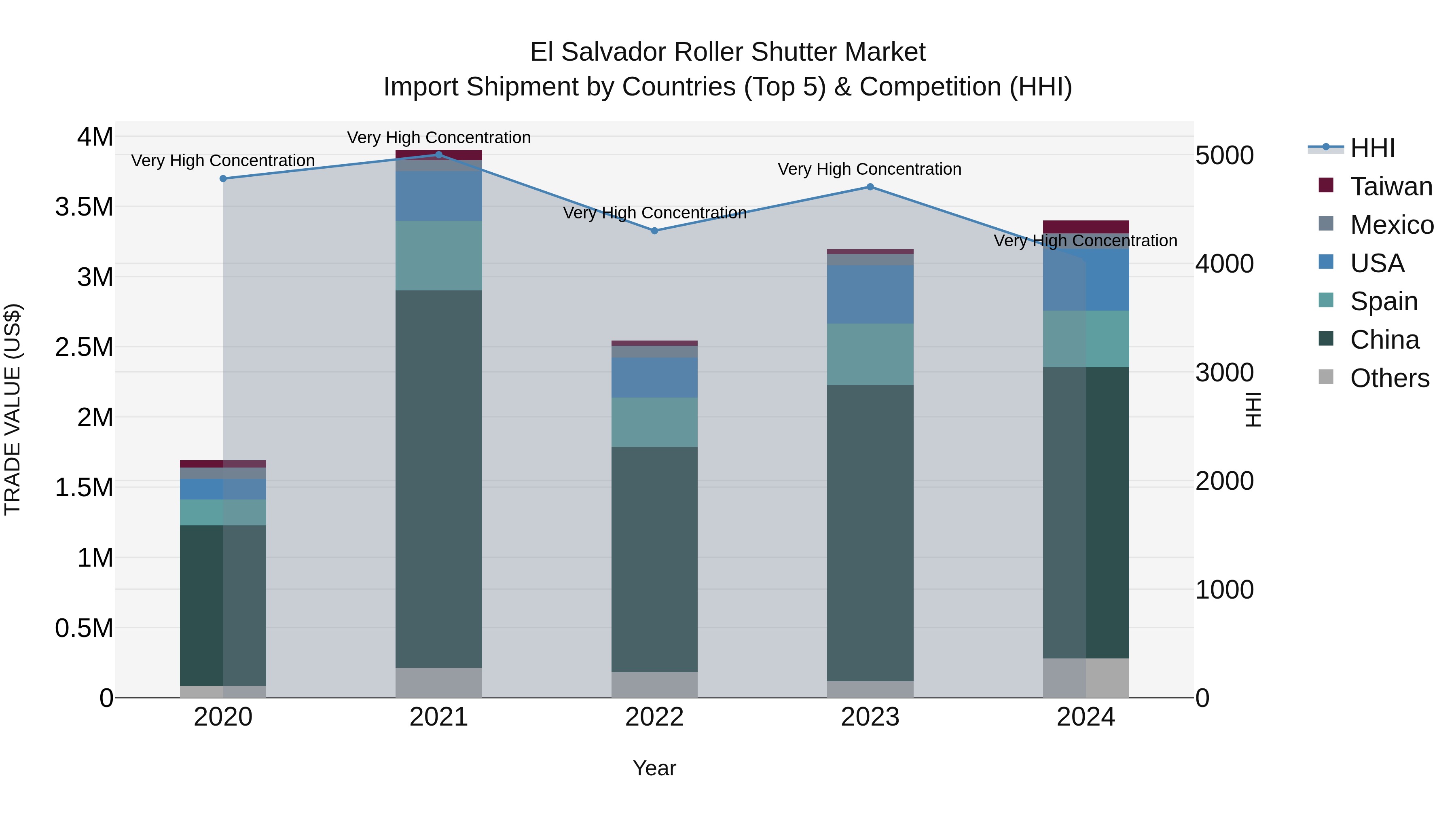 El Salvador Roller Shutter Market Top 5 Importing Countries and Market Competition (HHI) Analysis