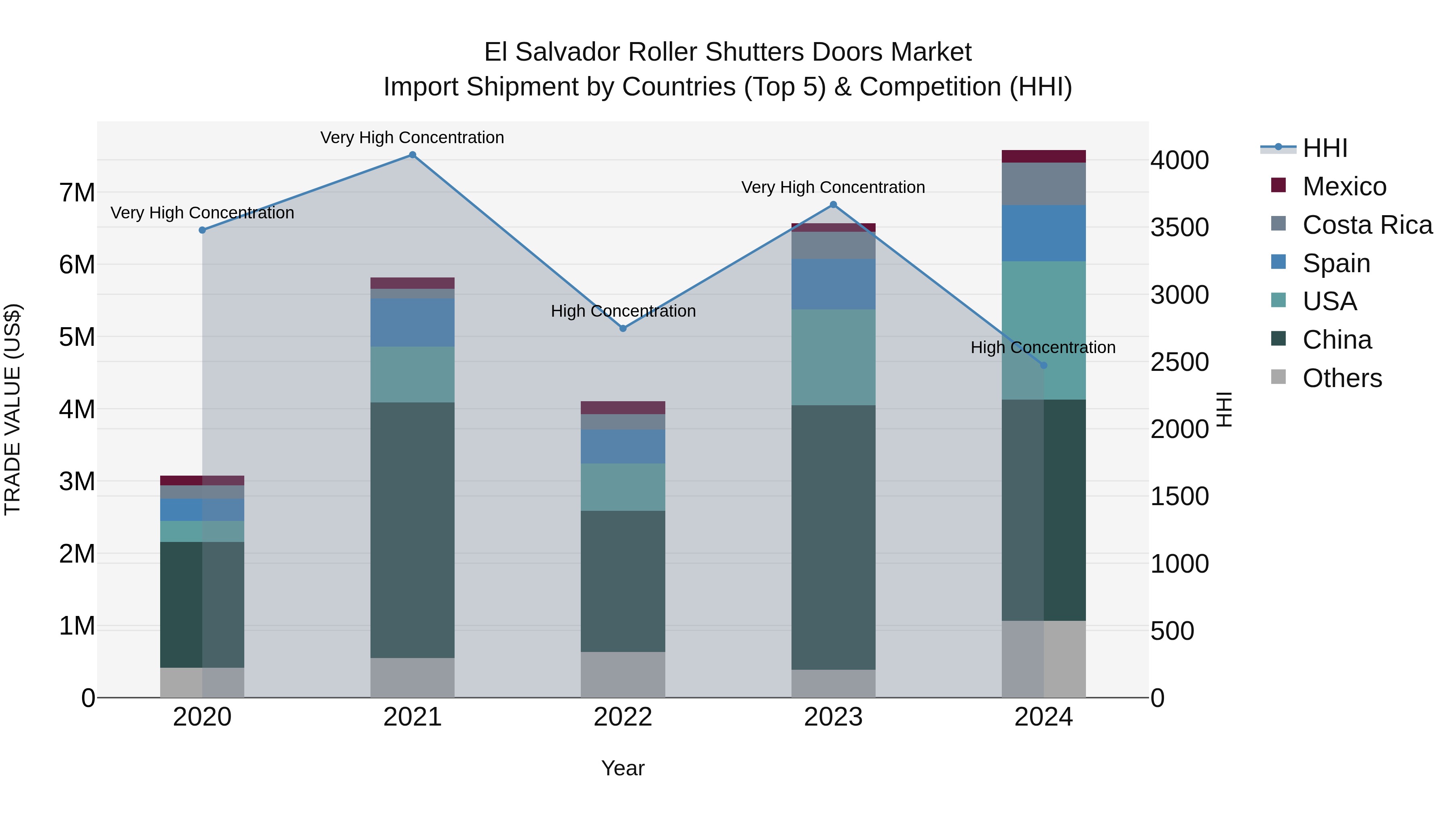 El Salvador Roller Shutters Doors Market Top 5 Importing Countries and Market Competition (HHI) Analysis