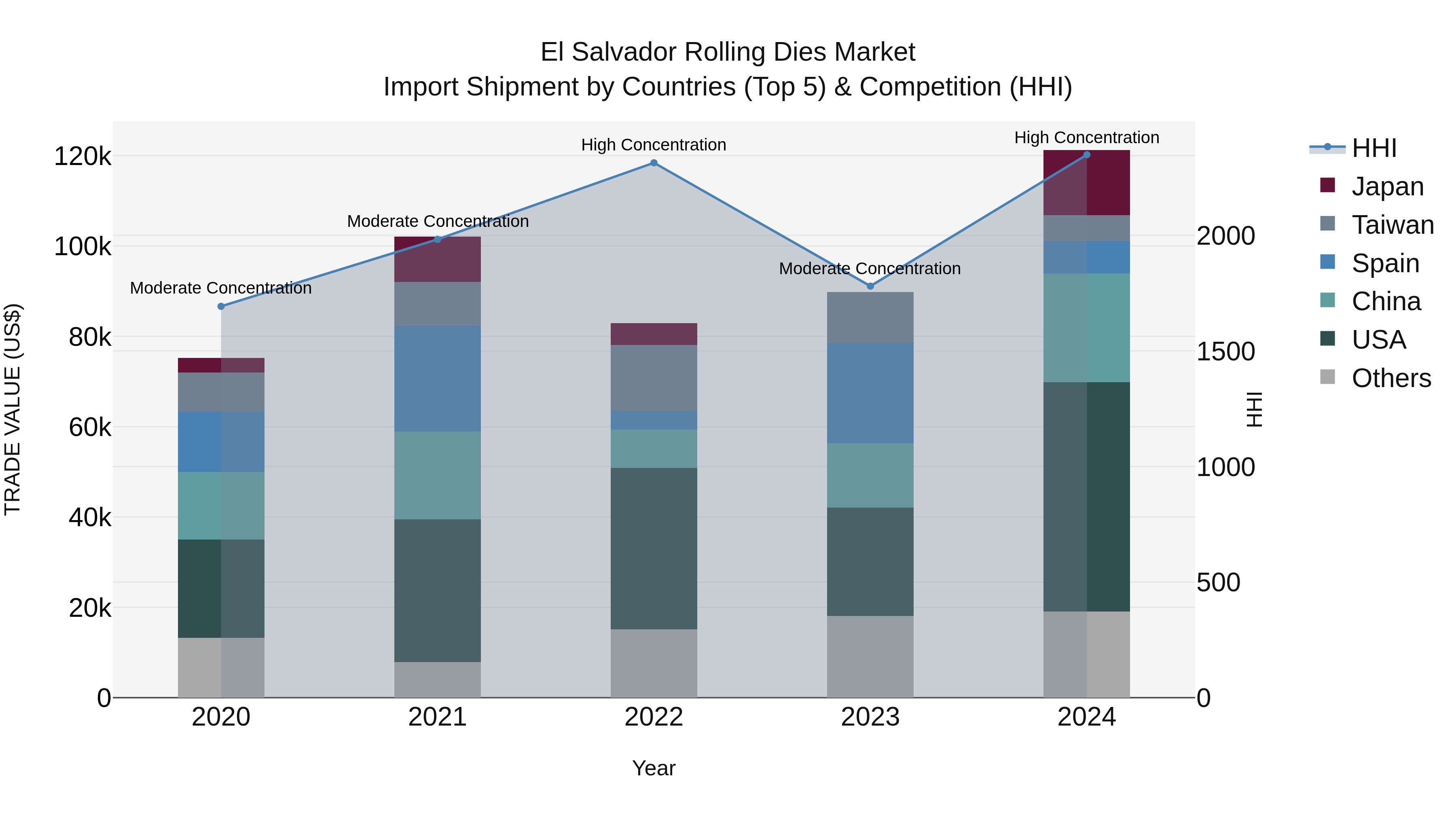 El Salvador Rolling Dies Market Top 5 Importing Countries and Market Competition (HHI) Analysis