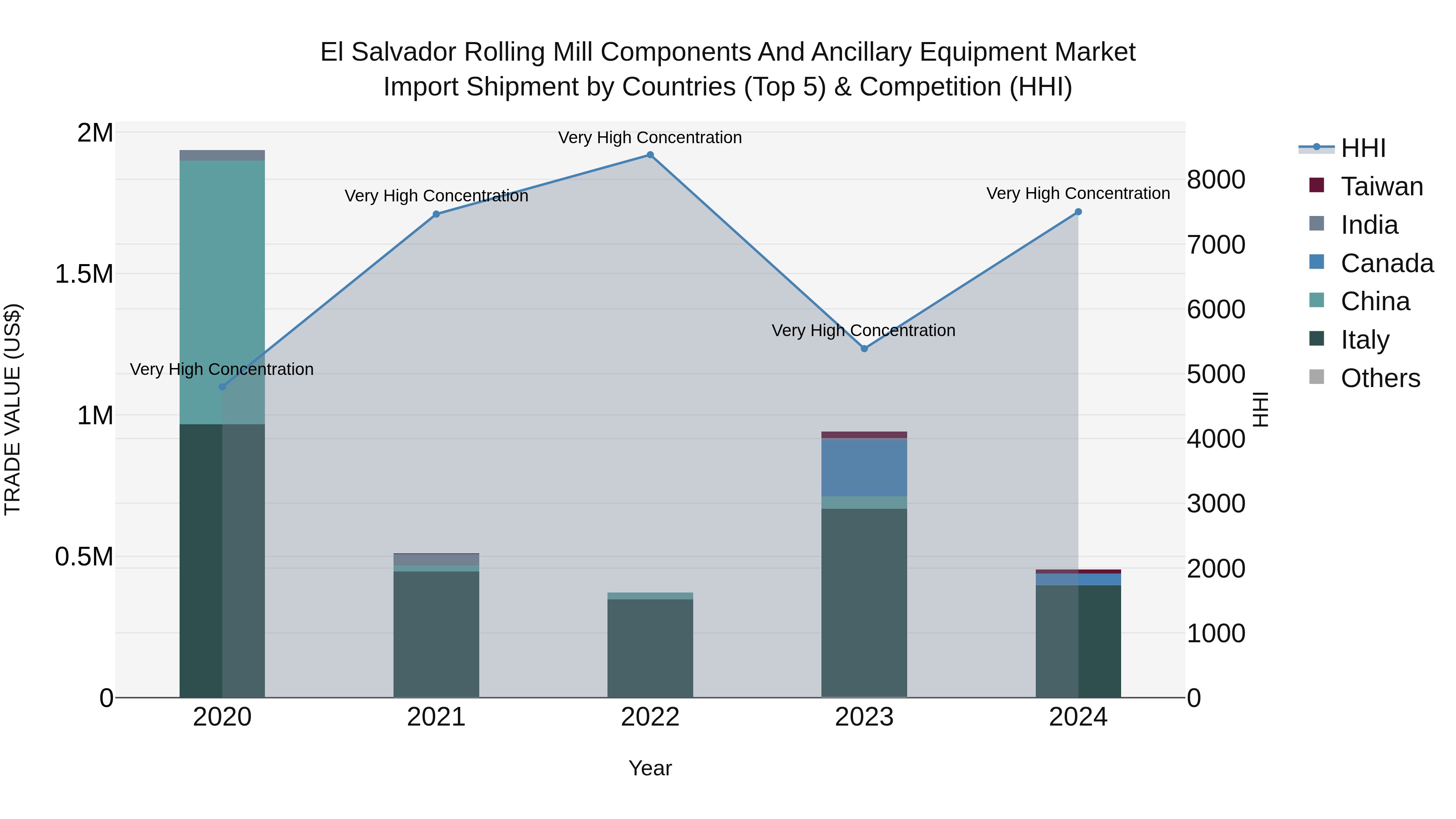 El Salvador Rolling Mill Components And Ancillary Equipment Market Top 5 Importing Countries and Market Competition (HHI) Analysis