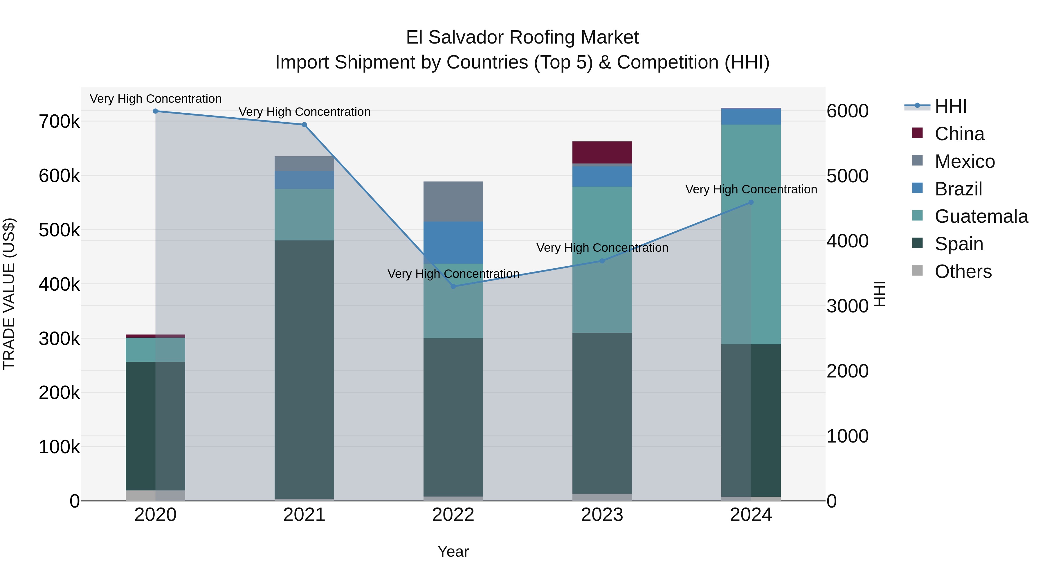 El Salvador Roofing Market Top 5 Importing Countries and Market Competition (HHI) Analysis