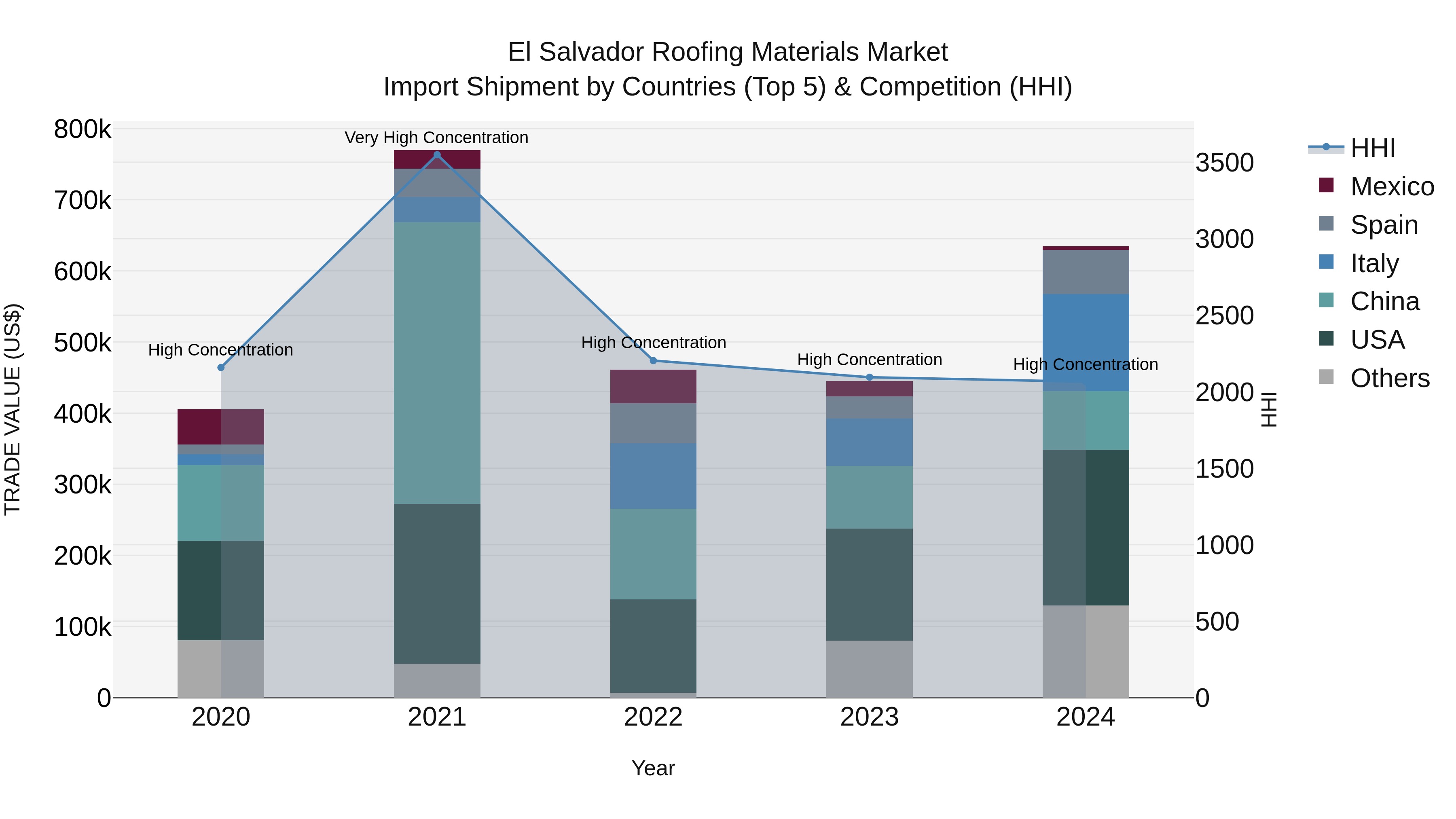 El Salvador Roofing Materials Market Top 5 Importing Countries and Market Competition (HHI) Analysis