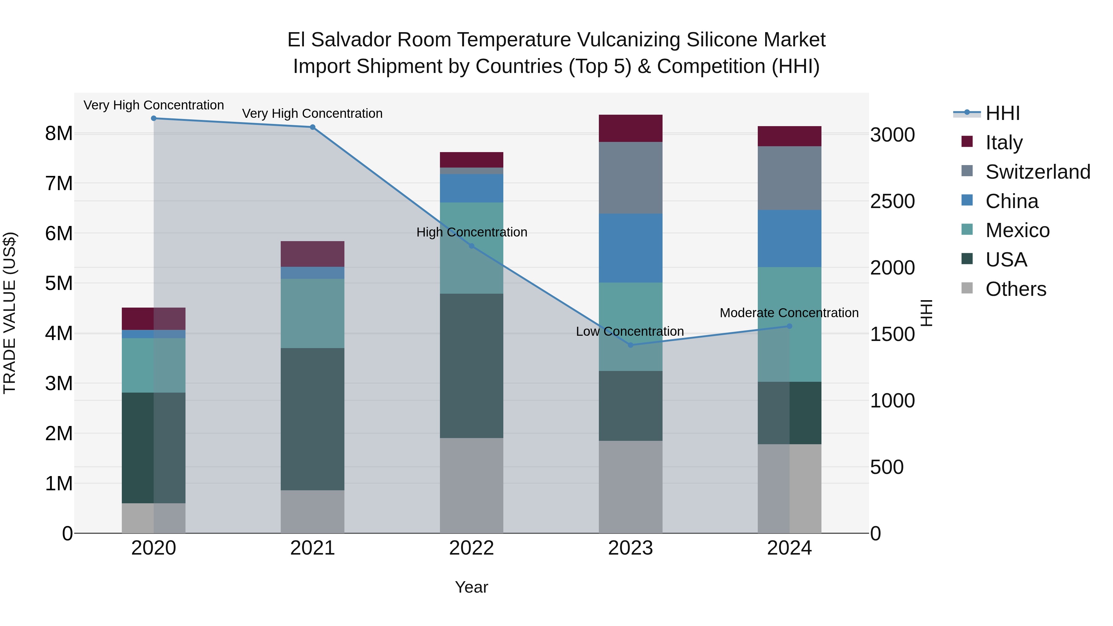 El Salvador Room Temperature Vulcanizing Silicone Market Top 5 Importing Countries and Market Competition (HHI) Analysis