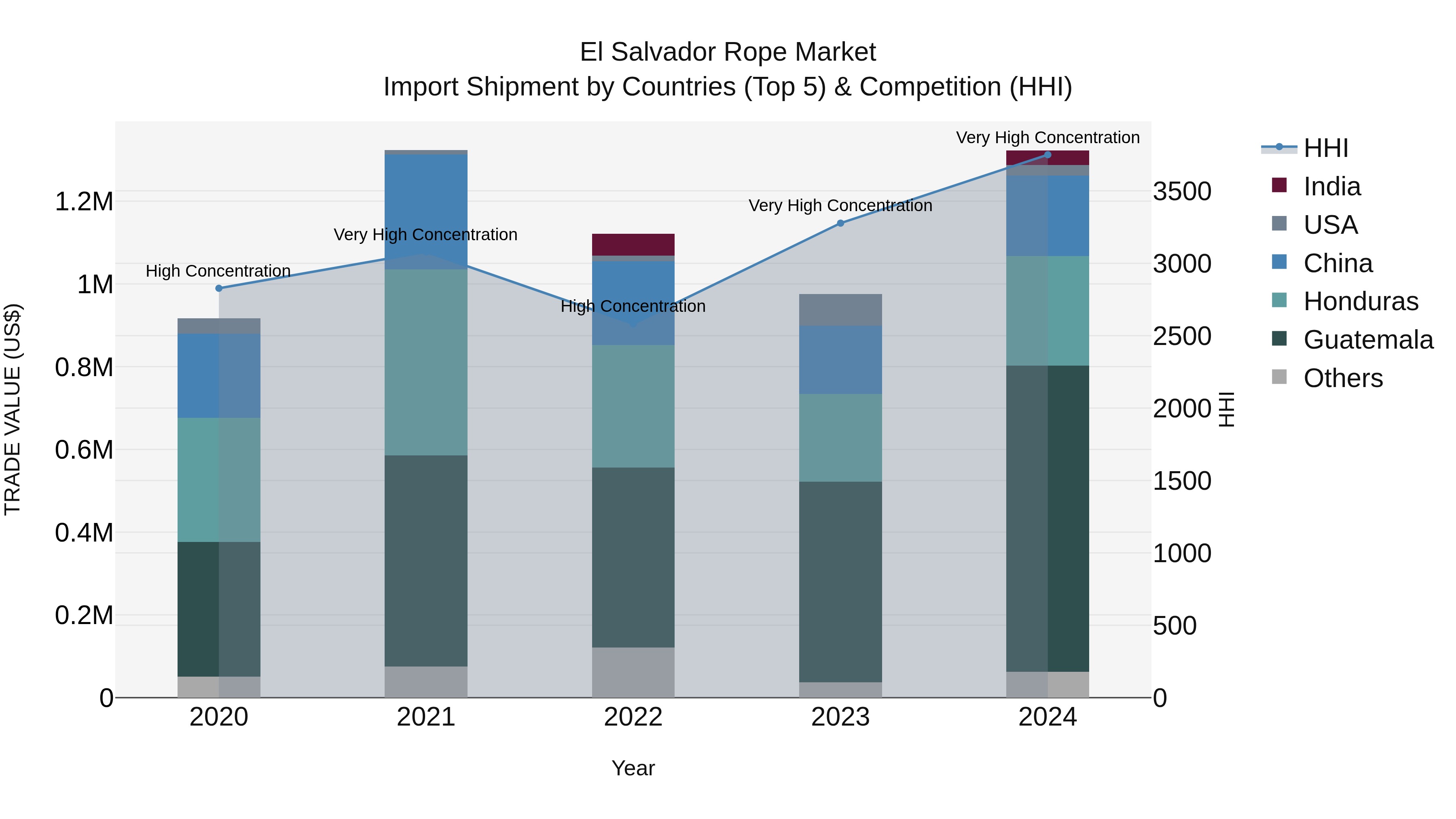 El Salvador Rope Market Top 5 Importing Countries and Market Competition (HHI) Analysis