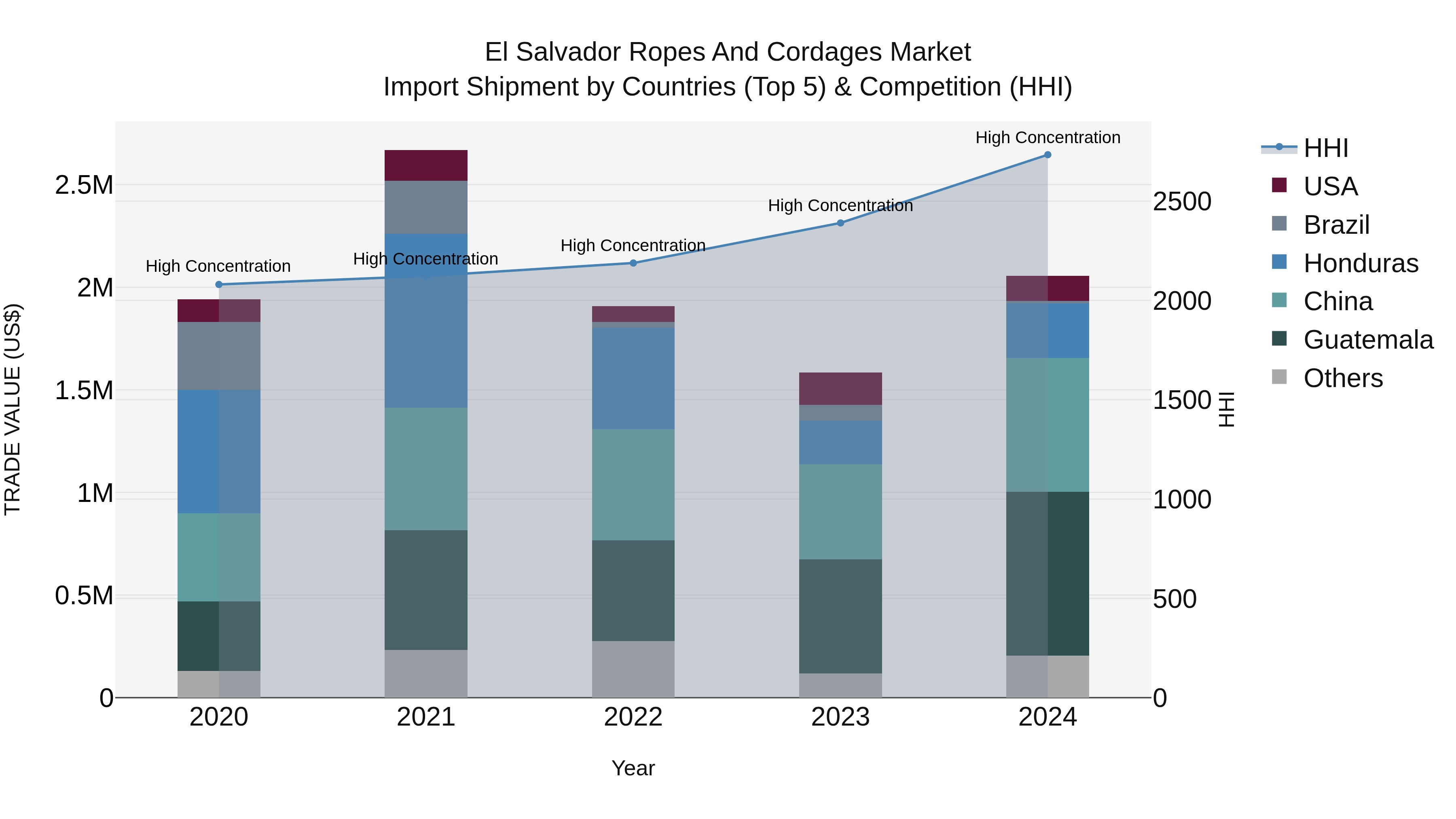 El Salvador Ropes And Cordages Market Top 5 Importing Countries and Market Competition (HHI) Analysis