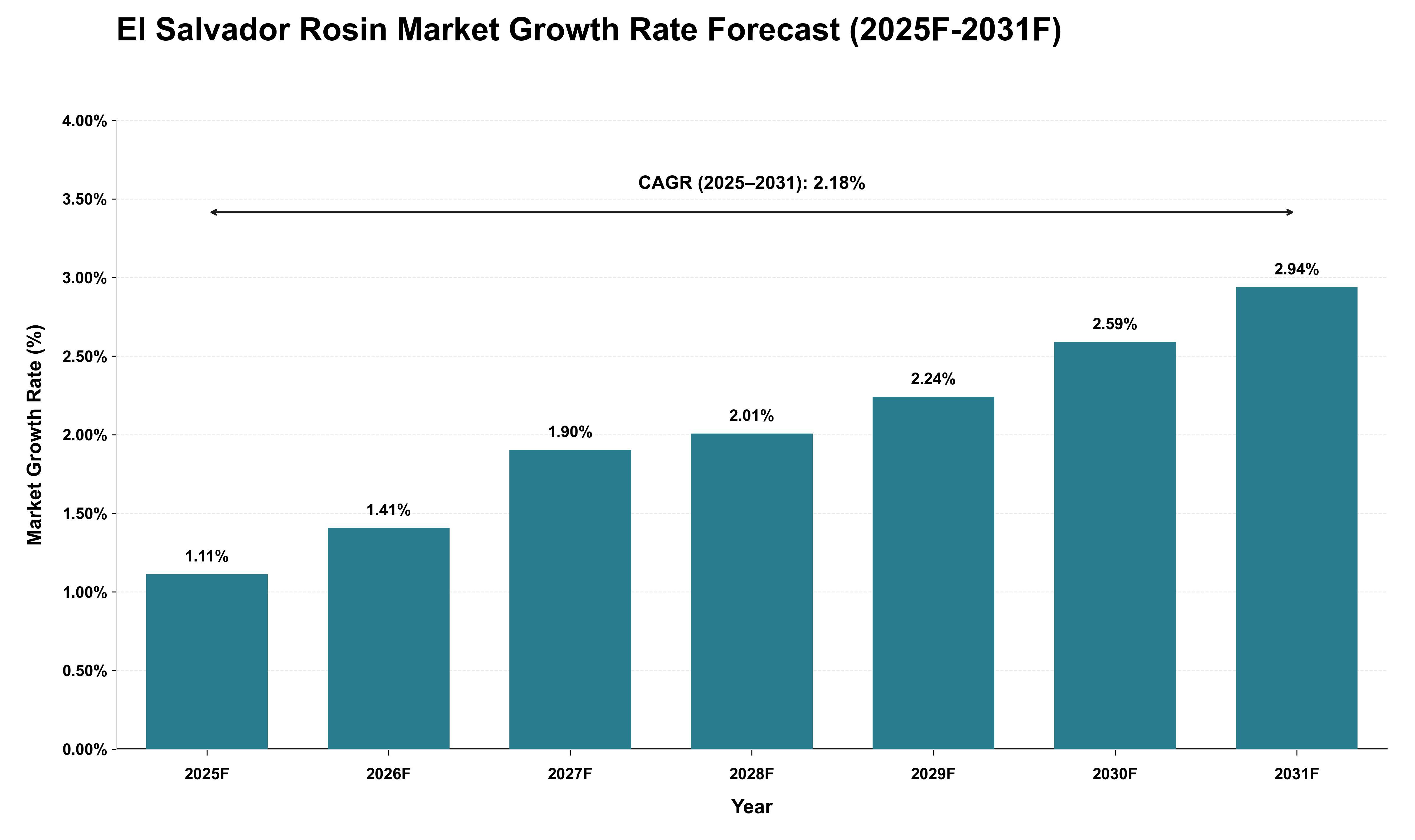 El Salvador Rosin Market Growth Rate Analysis (2025 - 2031)