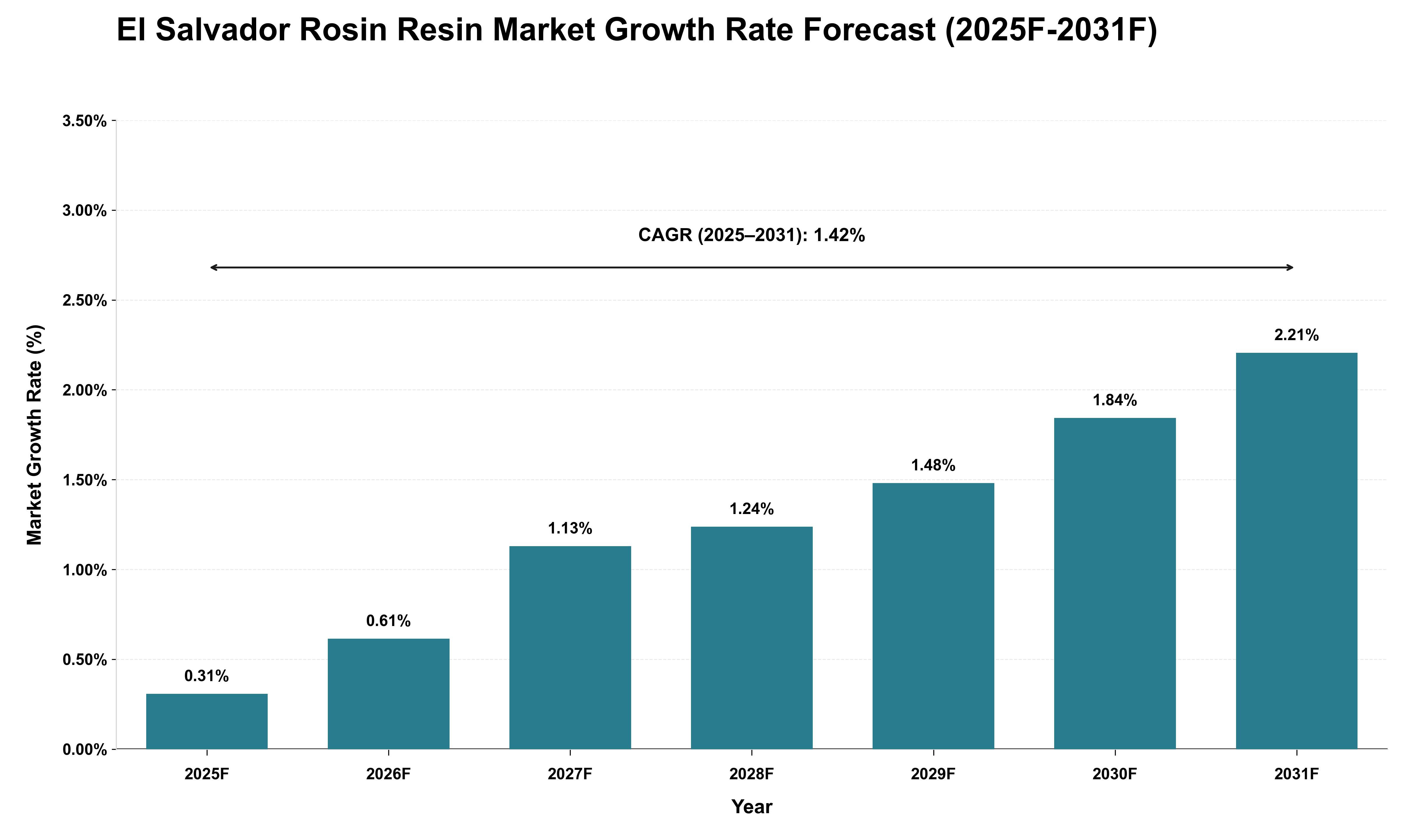 El Salvador Rosin Resin Market Growth Rate Analysis (2025 - 2031)