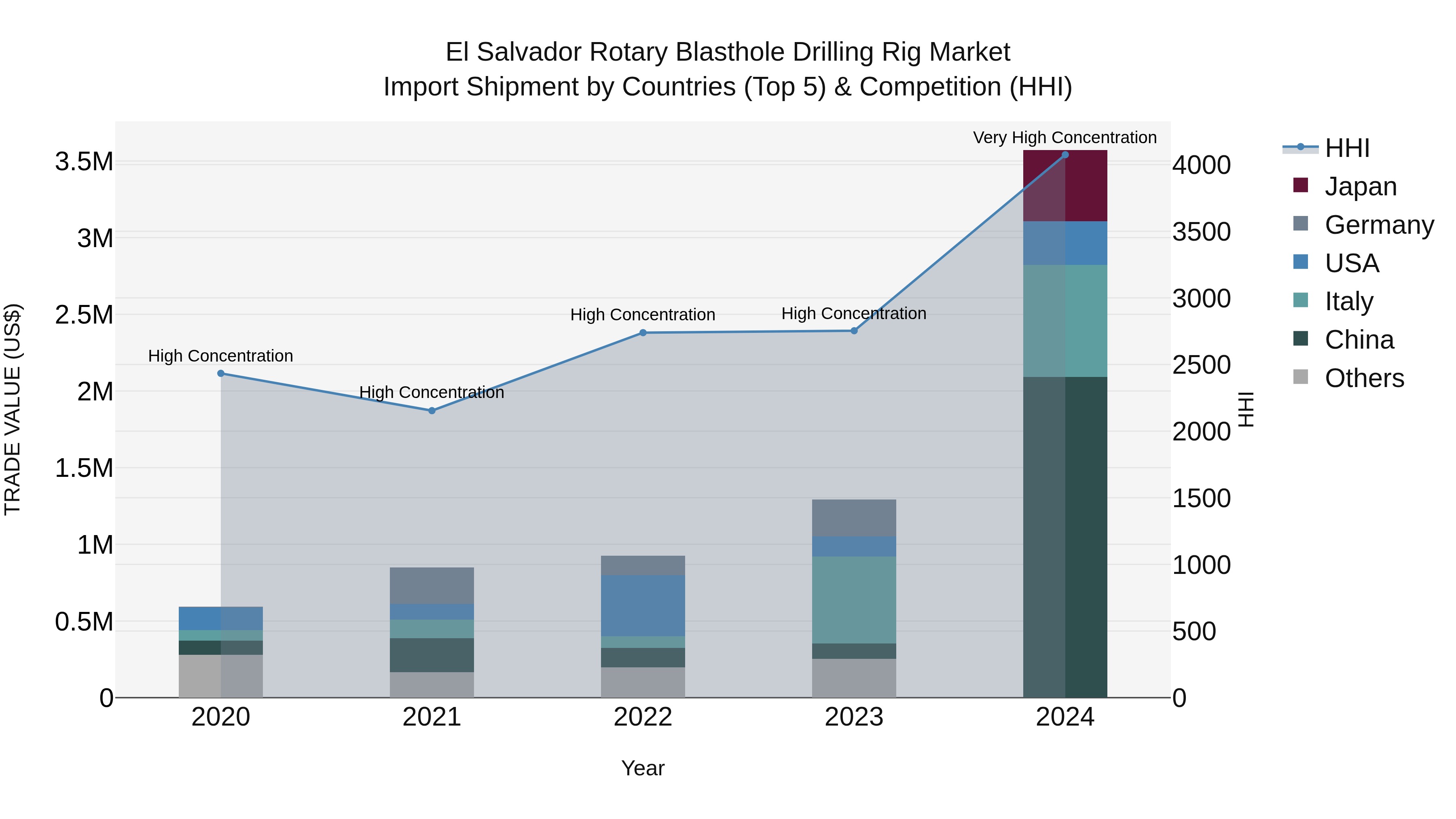 El Salvador Rotary Blasthole Drilling Rig Market Top 5 Importing Countries and Market Competition (HHI) Analysis