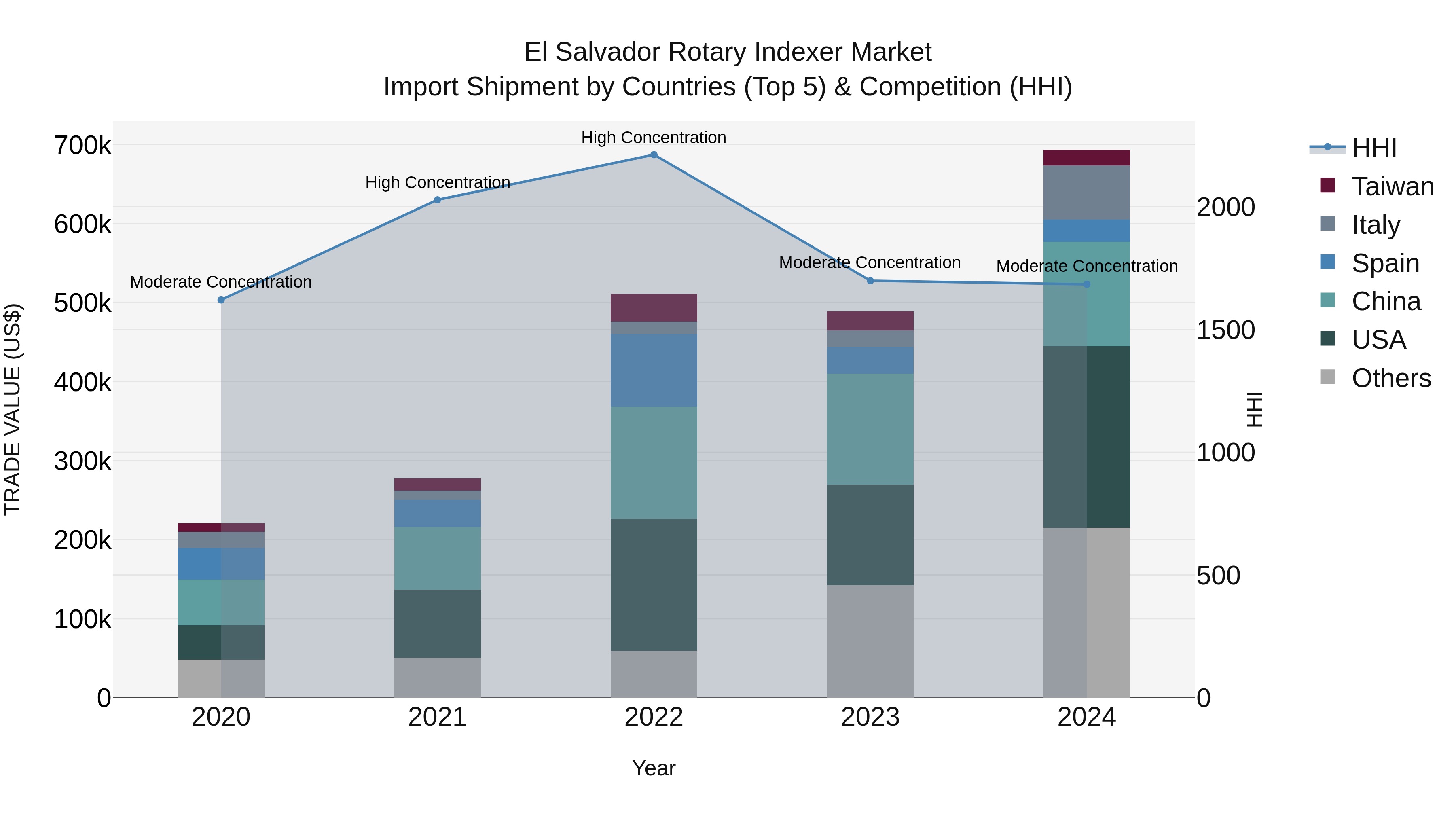 El Salvador Rotary Indexer Market Top 5 Importing Countries and Market Competition (HHI) Analysis