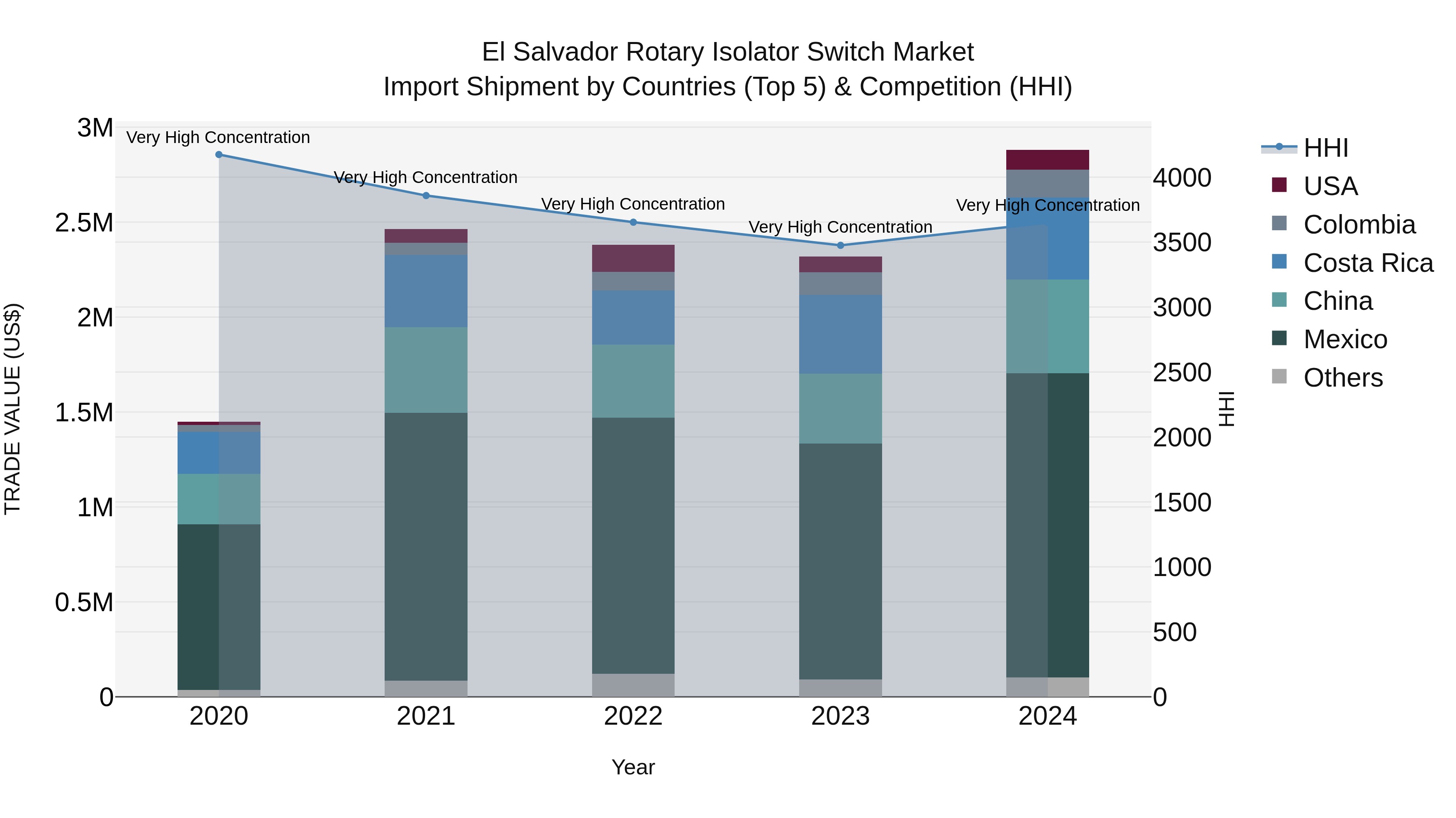 El Salvador Rotary Isolator Switch Market Top 5 Importing Countries and Market Competition (HHI) Analysis