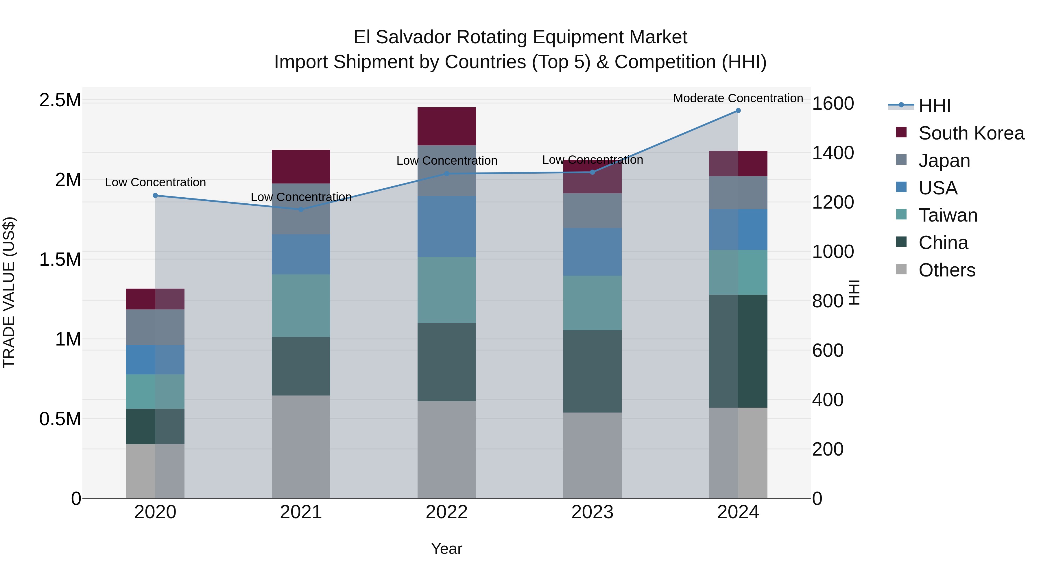 El Salvador Rotating Equipment Market Top 5 Importing Countries and Market Competition (HHI) Analysis