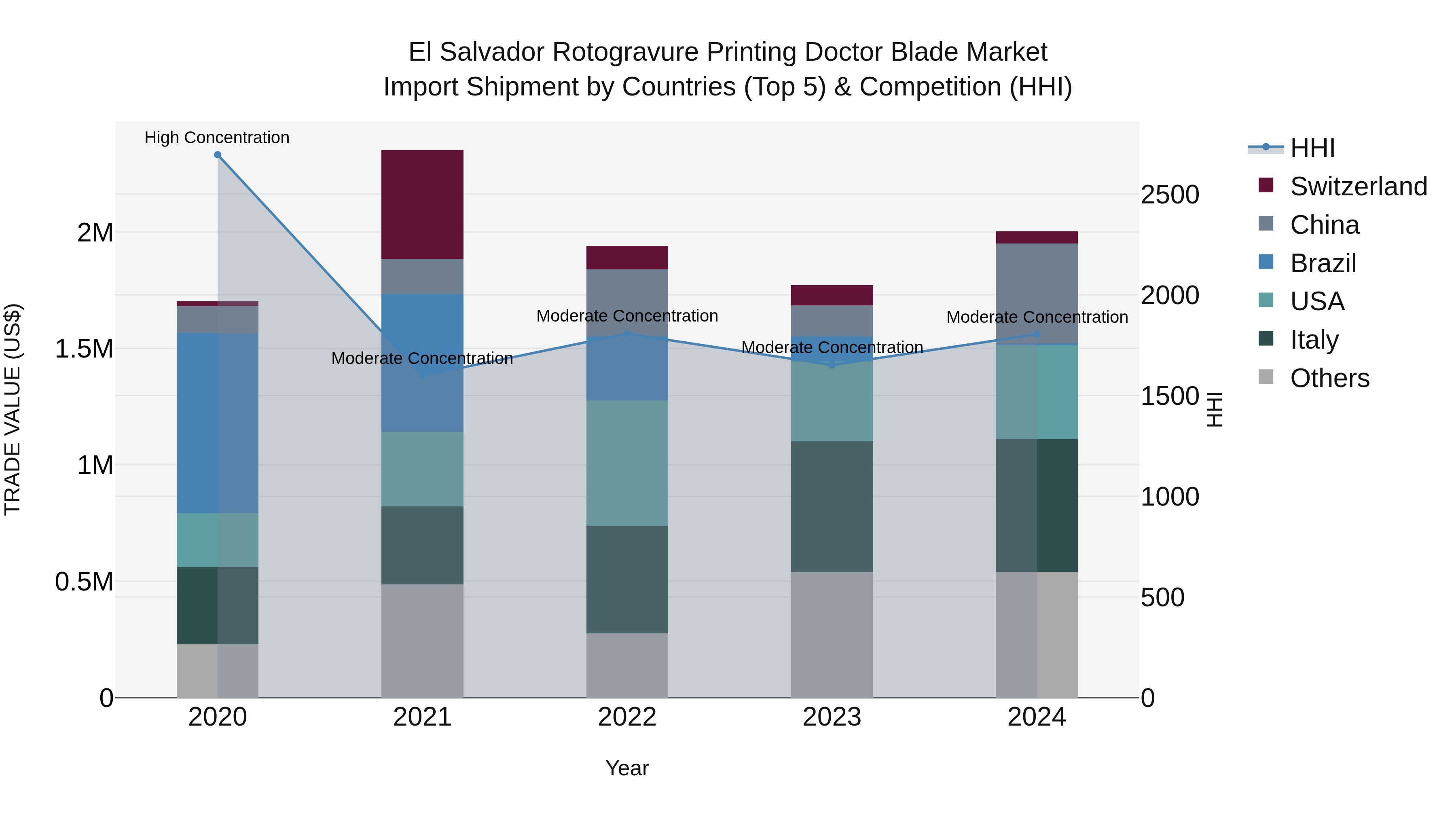 El Salvador Rotogravure Printing Doctor Blade Market Top 5 Importing Countries and Market Competition (HHI) Analysis