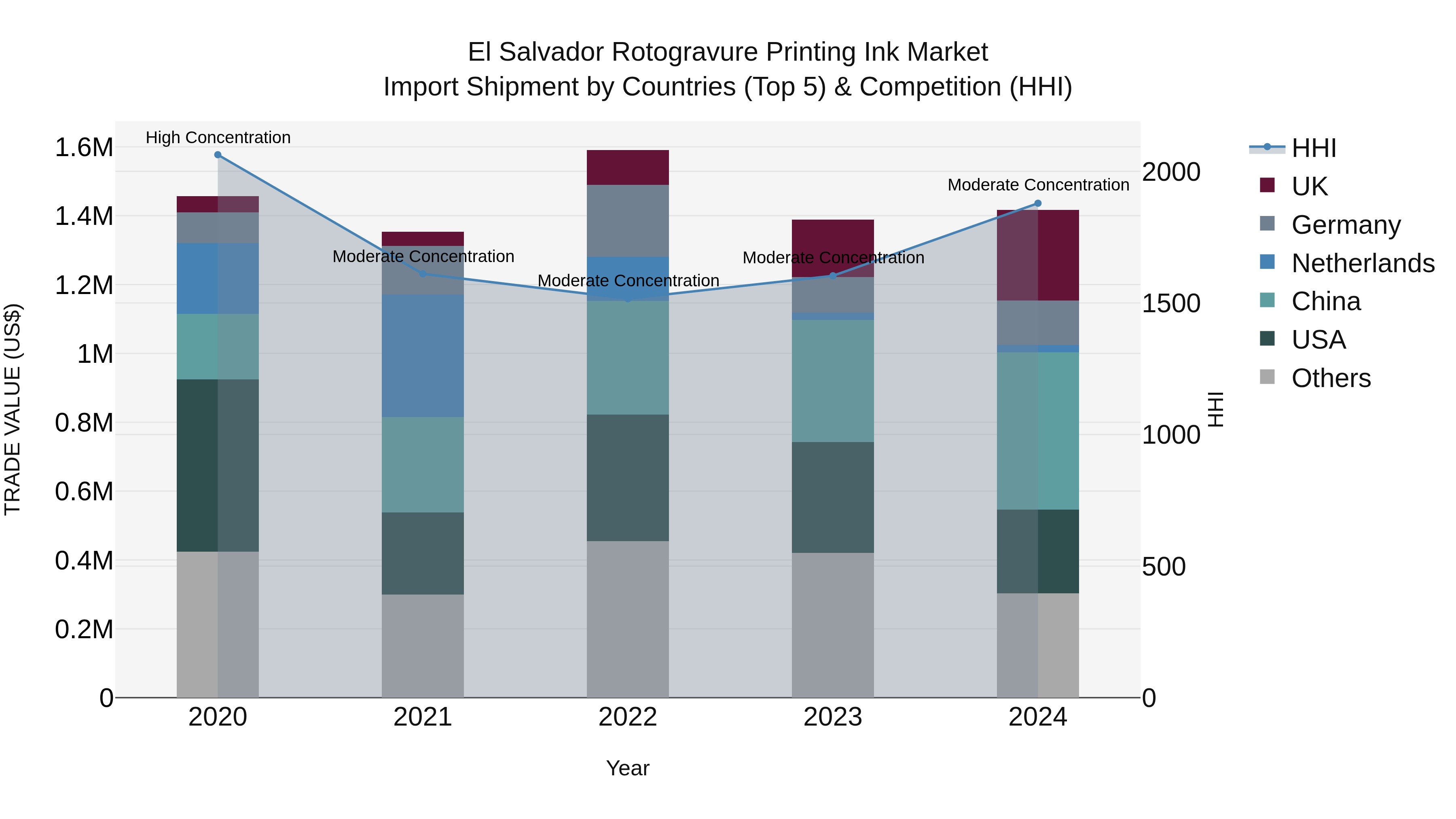 El Salvador Rotogravure Printing Ink Market Top 5 Importing Countries and Market Competition (HHI) Analysis