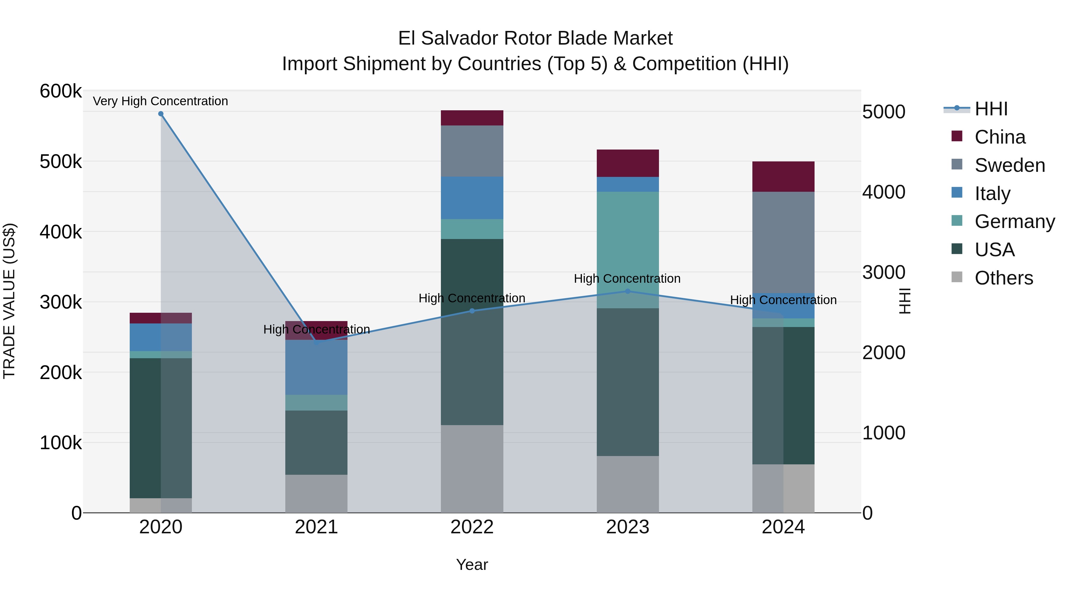 El Salvador Rotor Blade Market Top 5 Importing Countries and Market Competition (HHI) Analysis