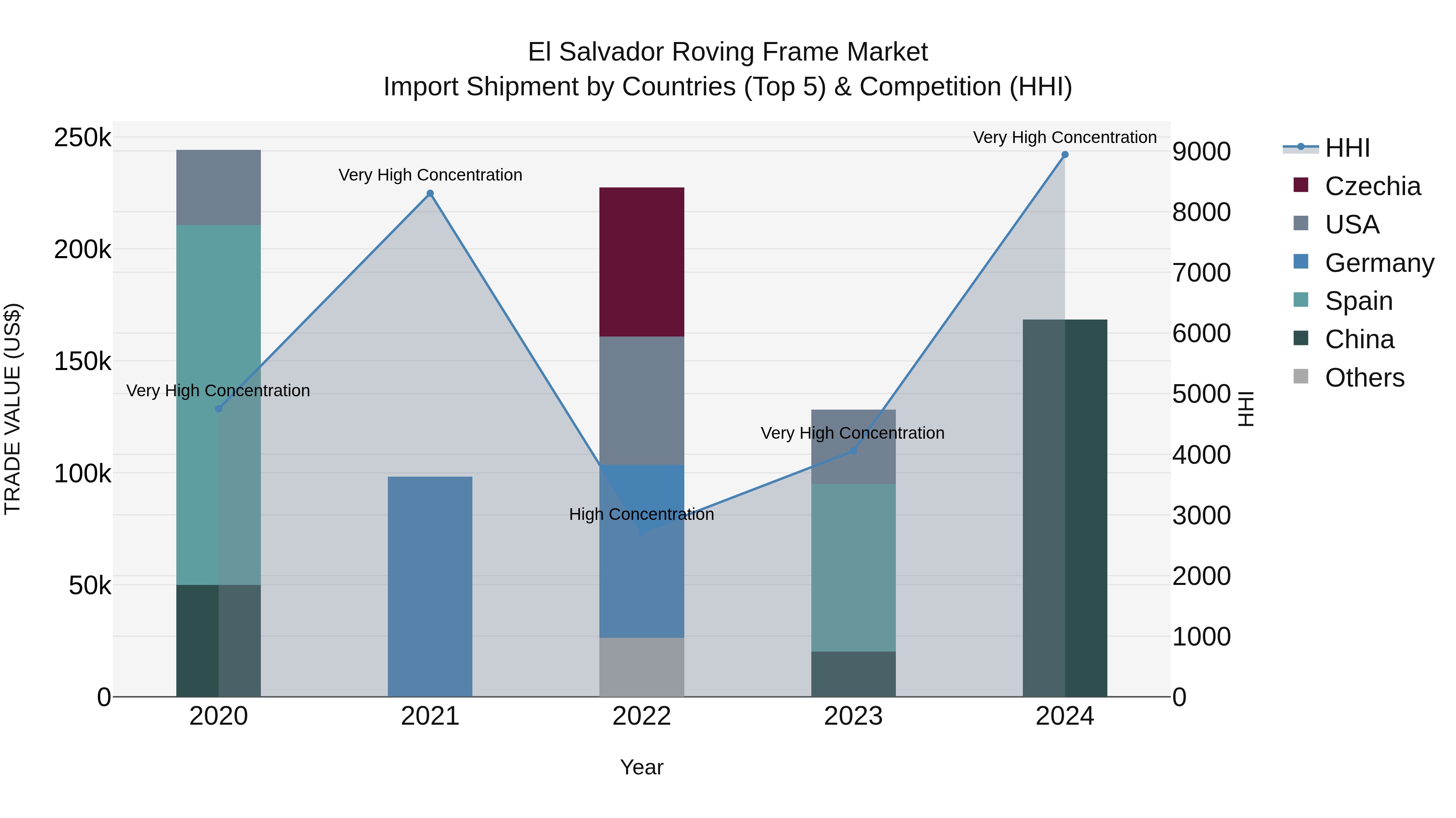 El Salvador Roving Frame Market Top 5 Importing Countries and Market Competition (HHI) Analysis