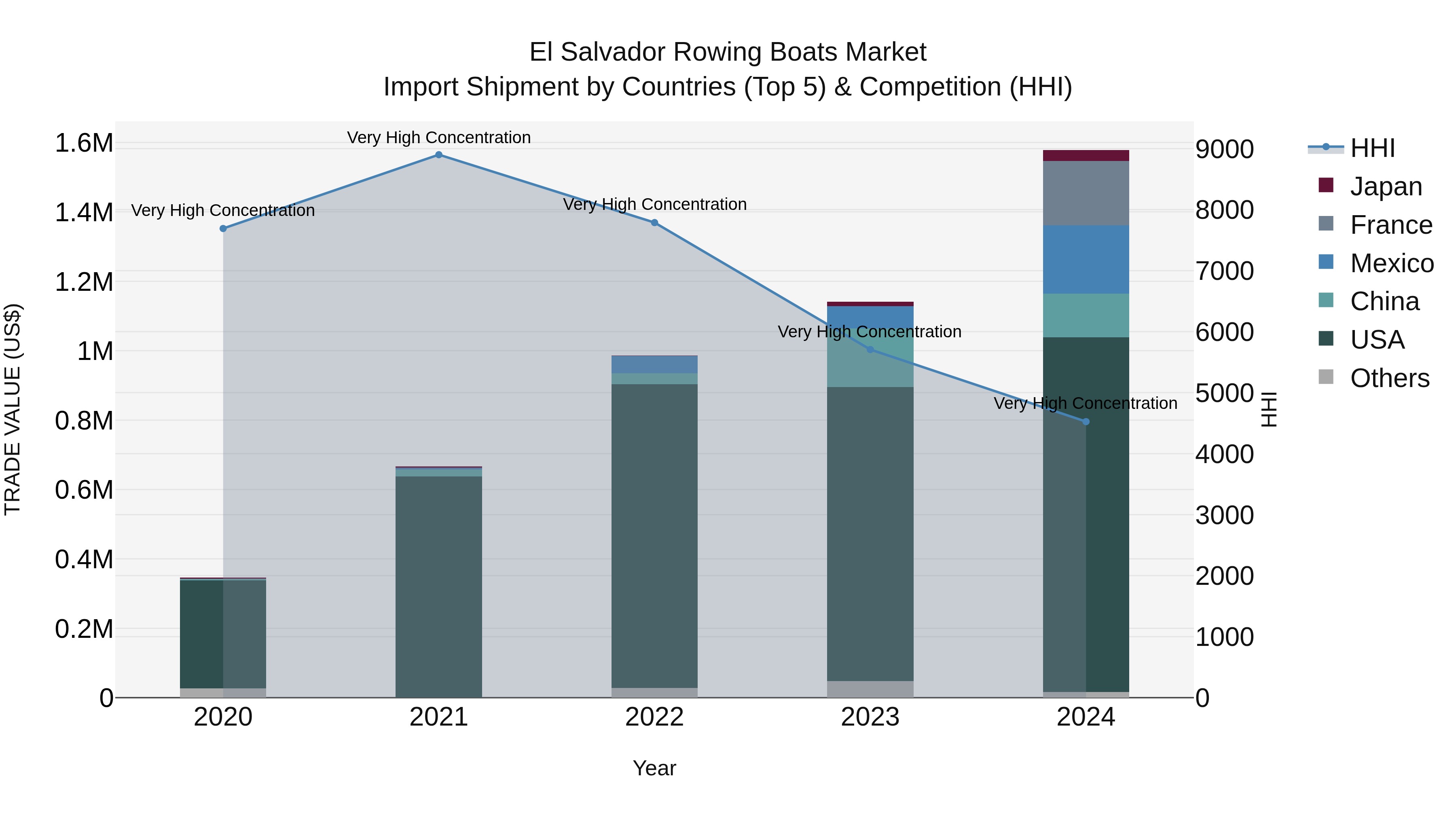 El Salvador Rowing Boats Market Top 5 Importing Countries and Market Competition (HHI) Analysis