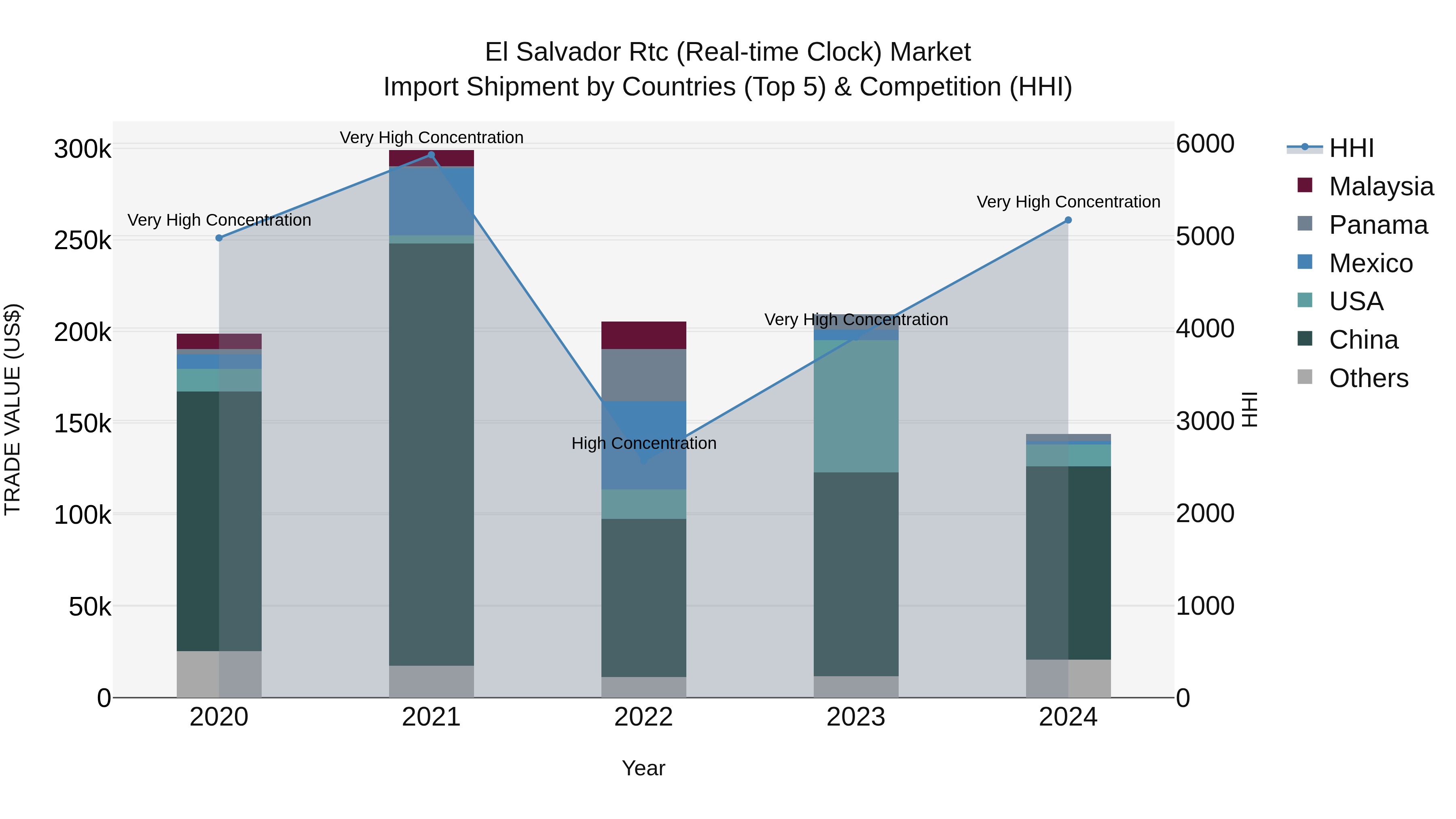 El Salvador Rtc Real Time Clock Market Top 5 Importing Countries and Market Competition (HHI) Analysis
