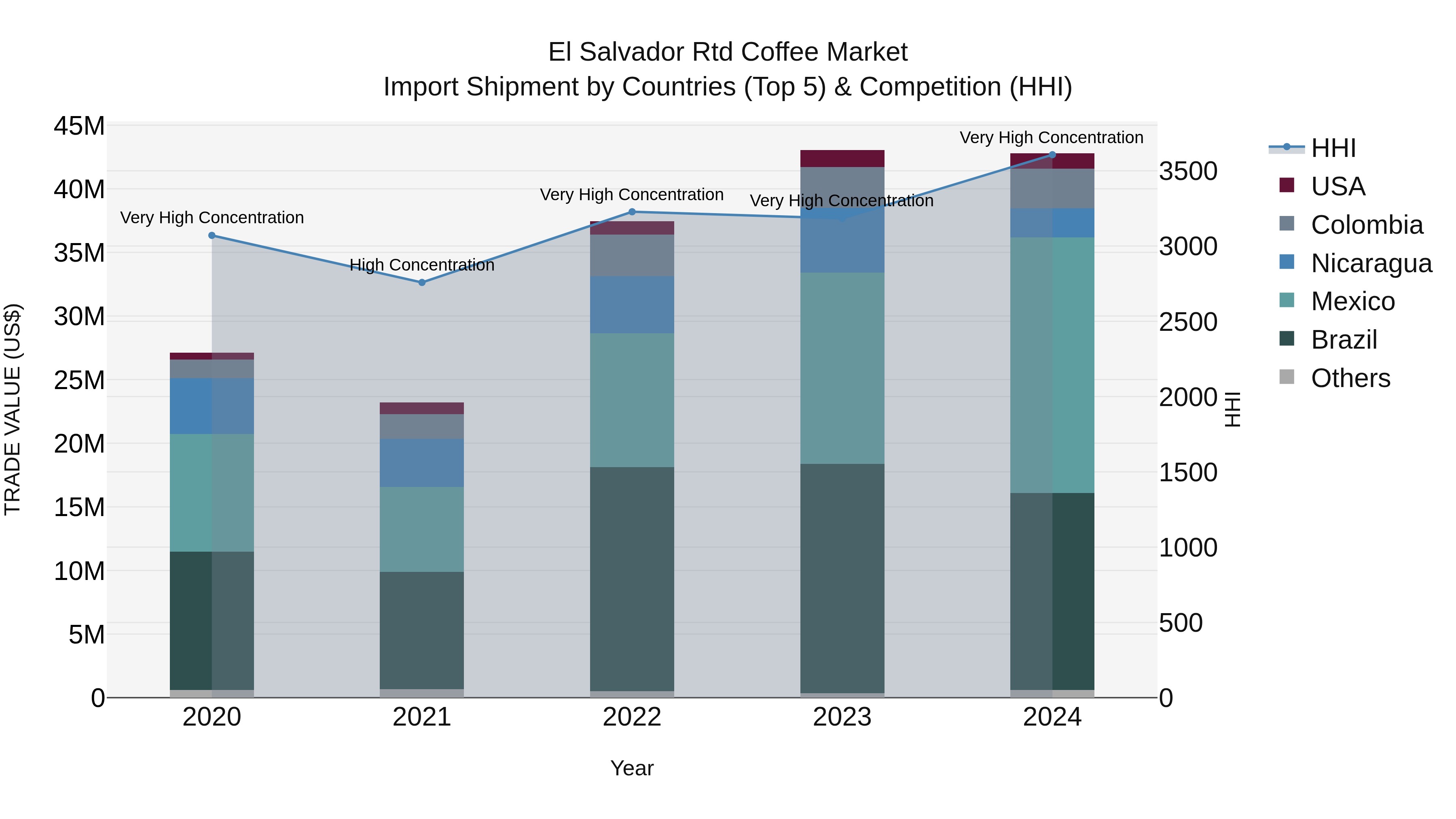 El Salvador Rtd Coffee Market Top 5 Importing Countries and Market Competition (HHI) Analysis
