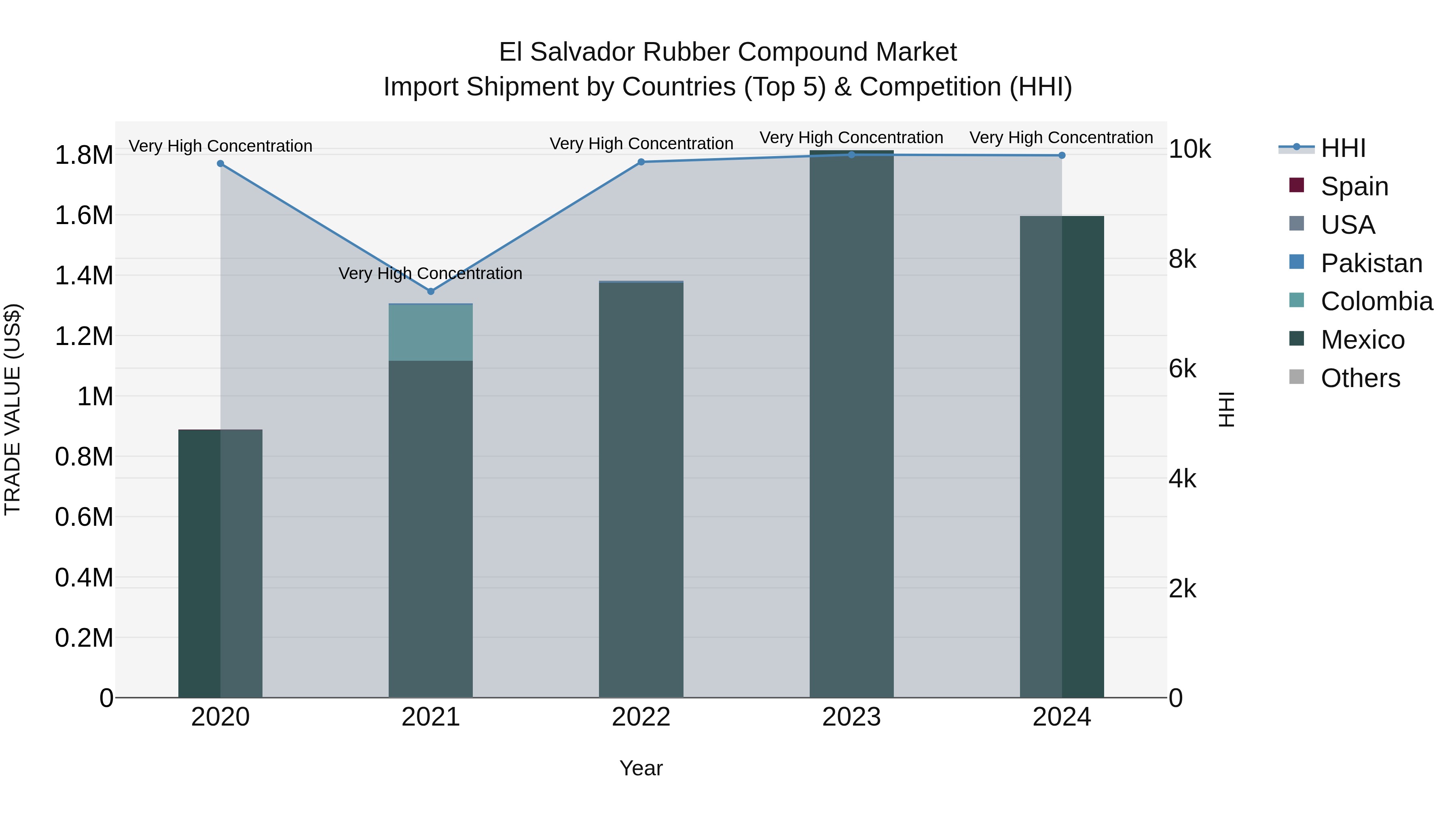 El Salvador Rubber Compound Market Top 5 Importing Countries and Market Competition (HHI) Analysis
