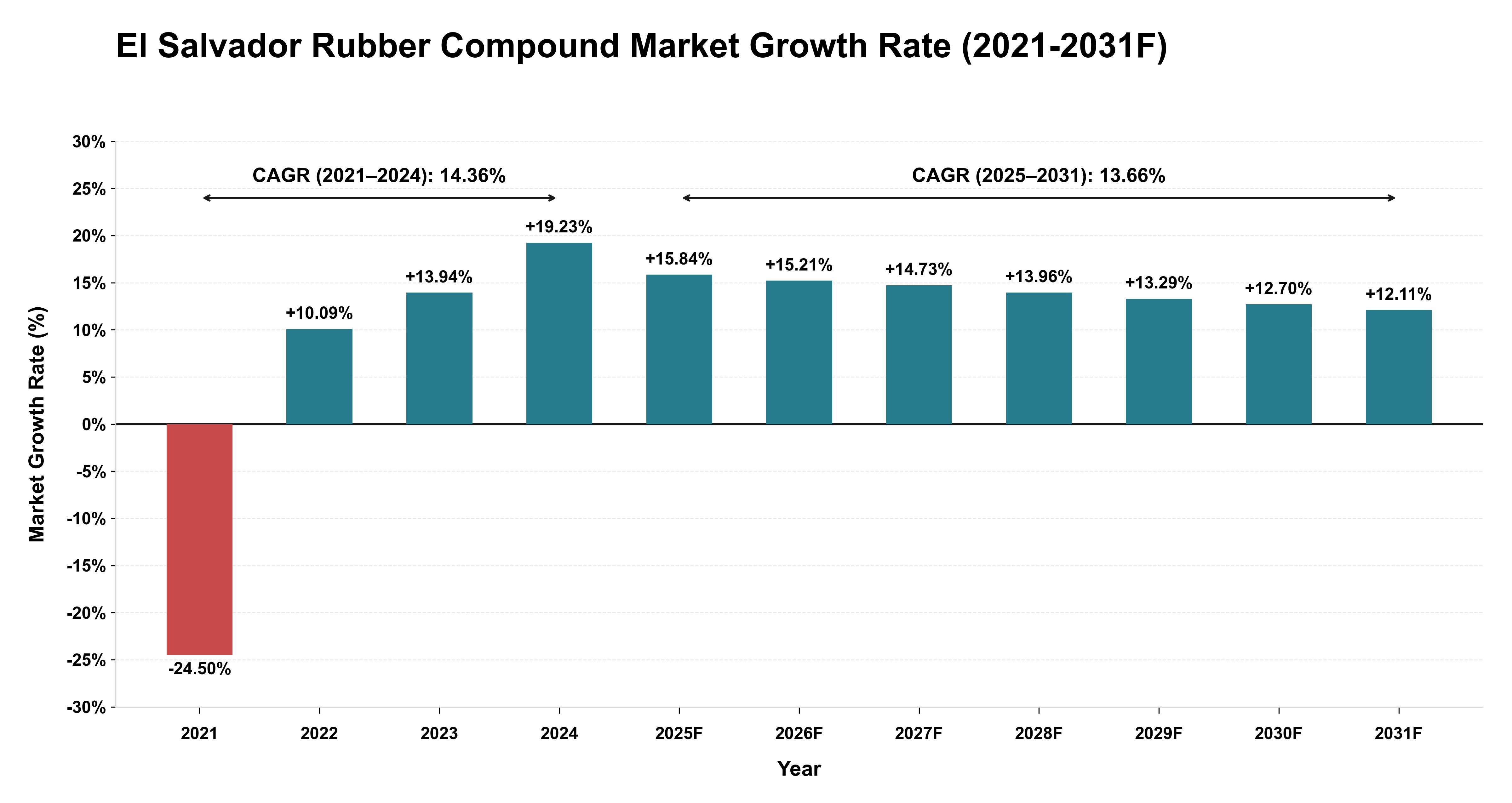 El Salvador Rubber Compound Market Year-wise Growth Rate (2021-2031F)