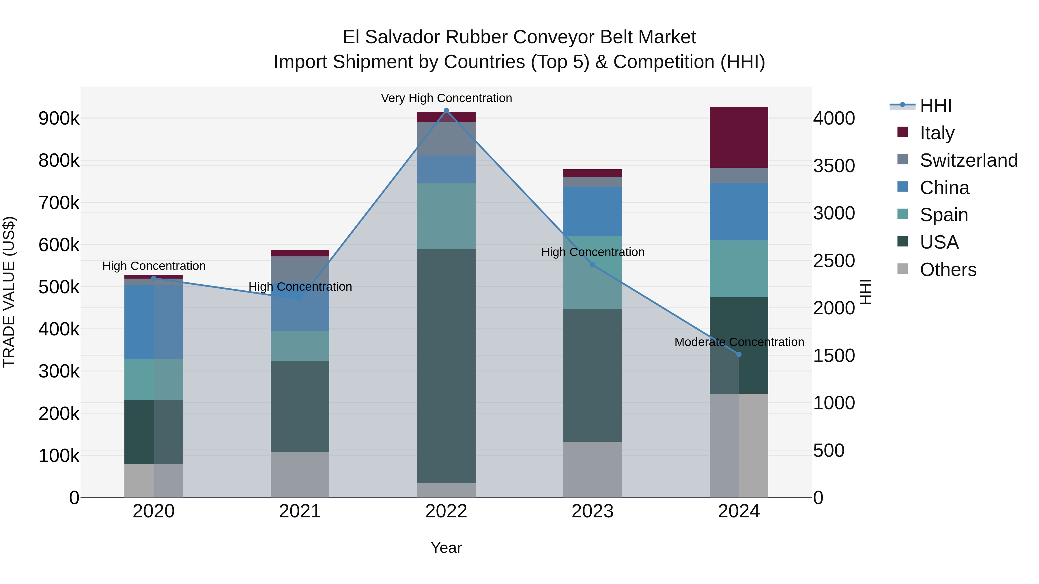 El Salvador Rubber Conveyor Belt Market Top 5 Importing Countries and Market Competition (HHI) Analysis