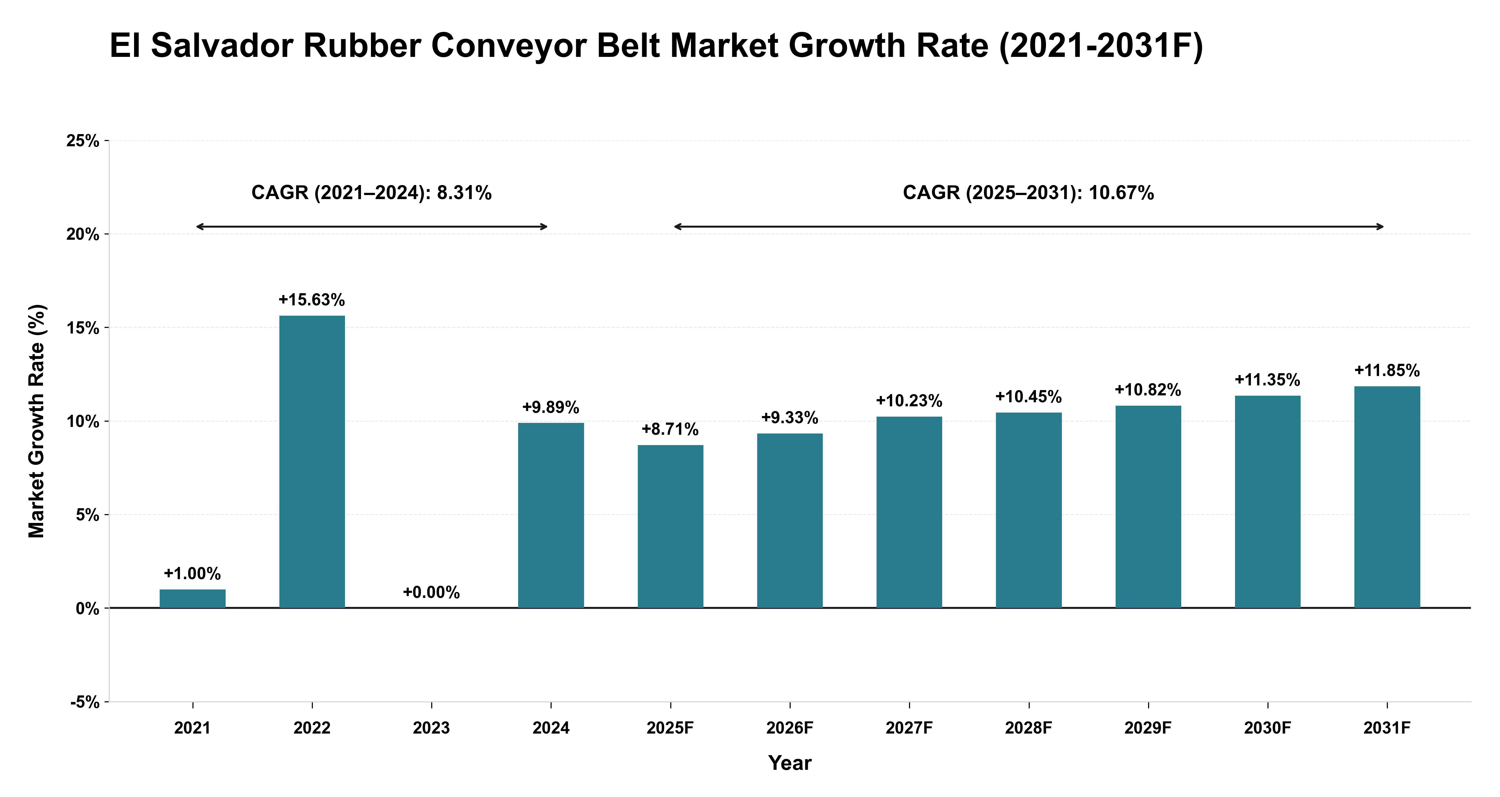 El Salvador Rubber Conveyor Belt Market Year-wise Growth Rate (2021-2031F)