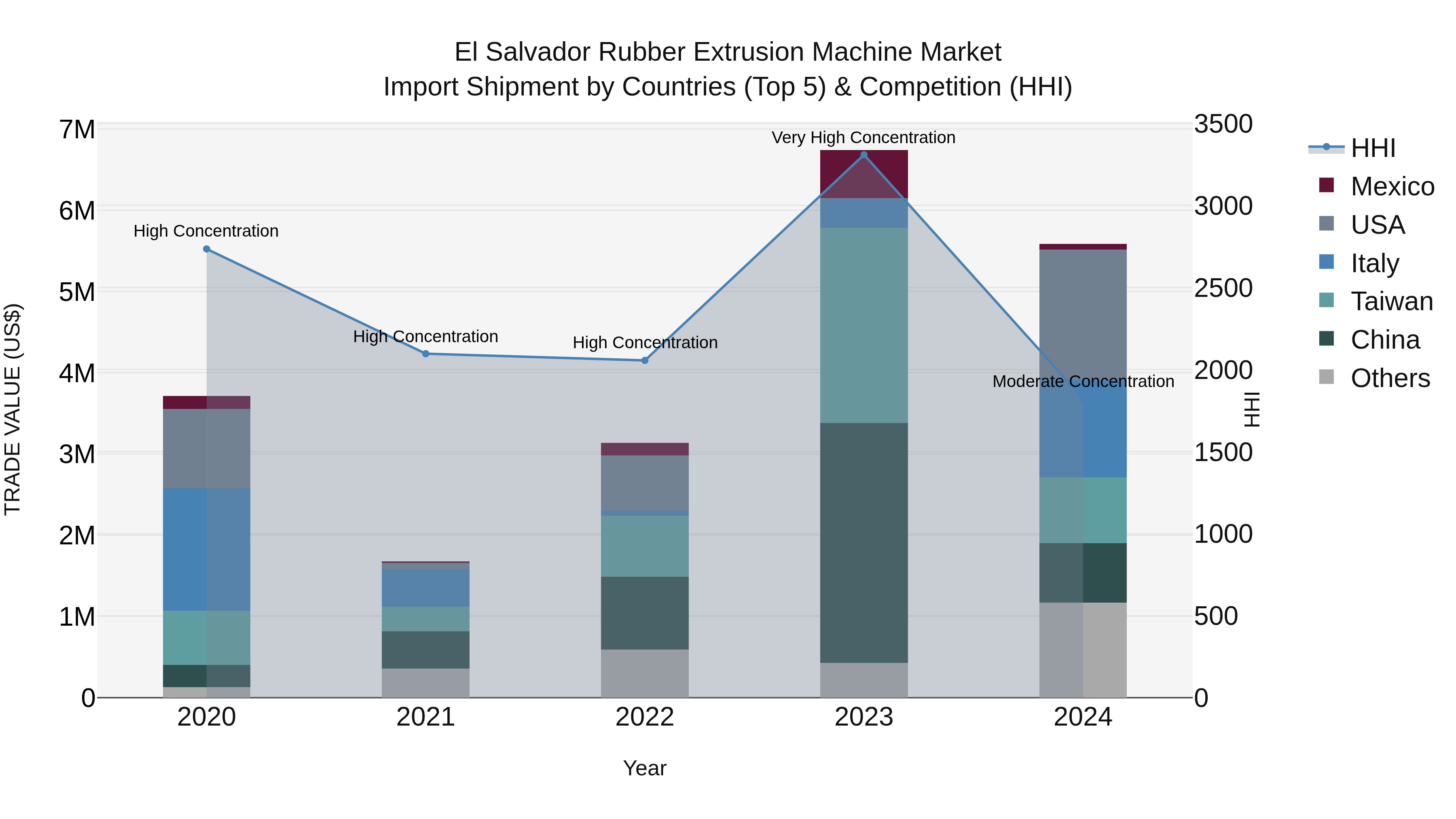 El Salvador Rubber Extrusion Machine Market Top 5 Importing Countries and Market Competition (HHI) Analysis
