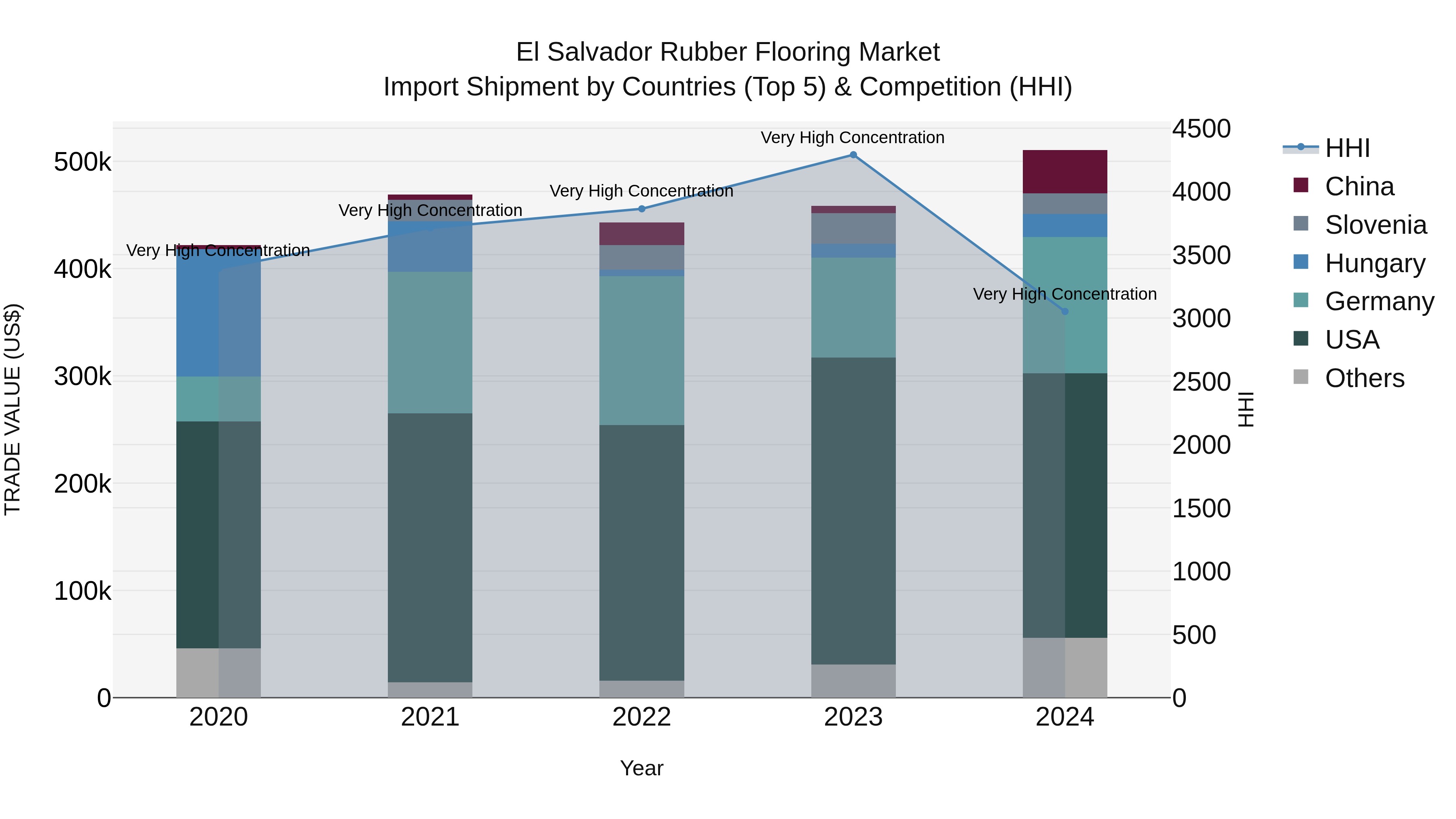 El Salvador Rubber Flooring Market Top 5 Importing Countries and Market Competition (HHI) Analysis