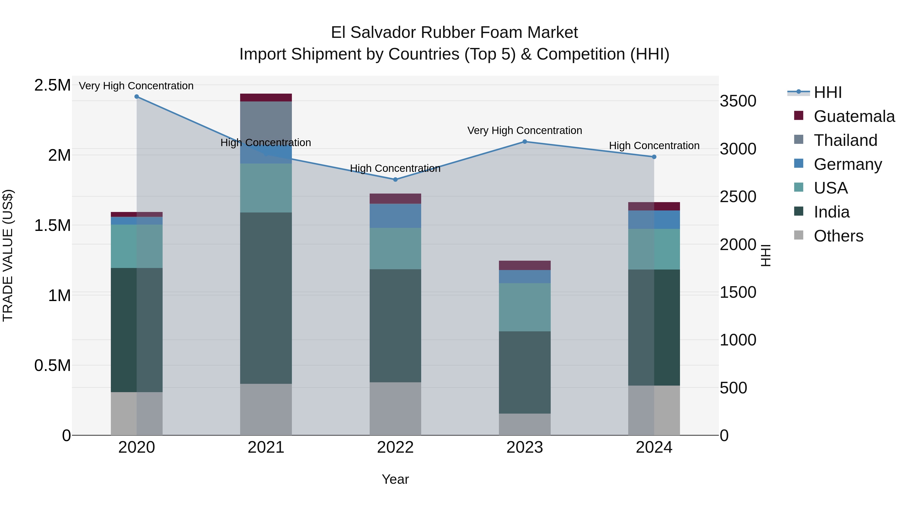 El Salvador Rubber Foam Market Top 5 Importing Countries and Market Competition (HHI) Analysis