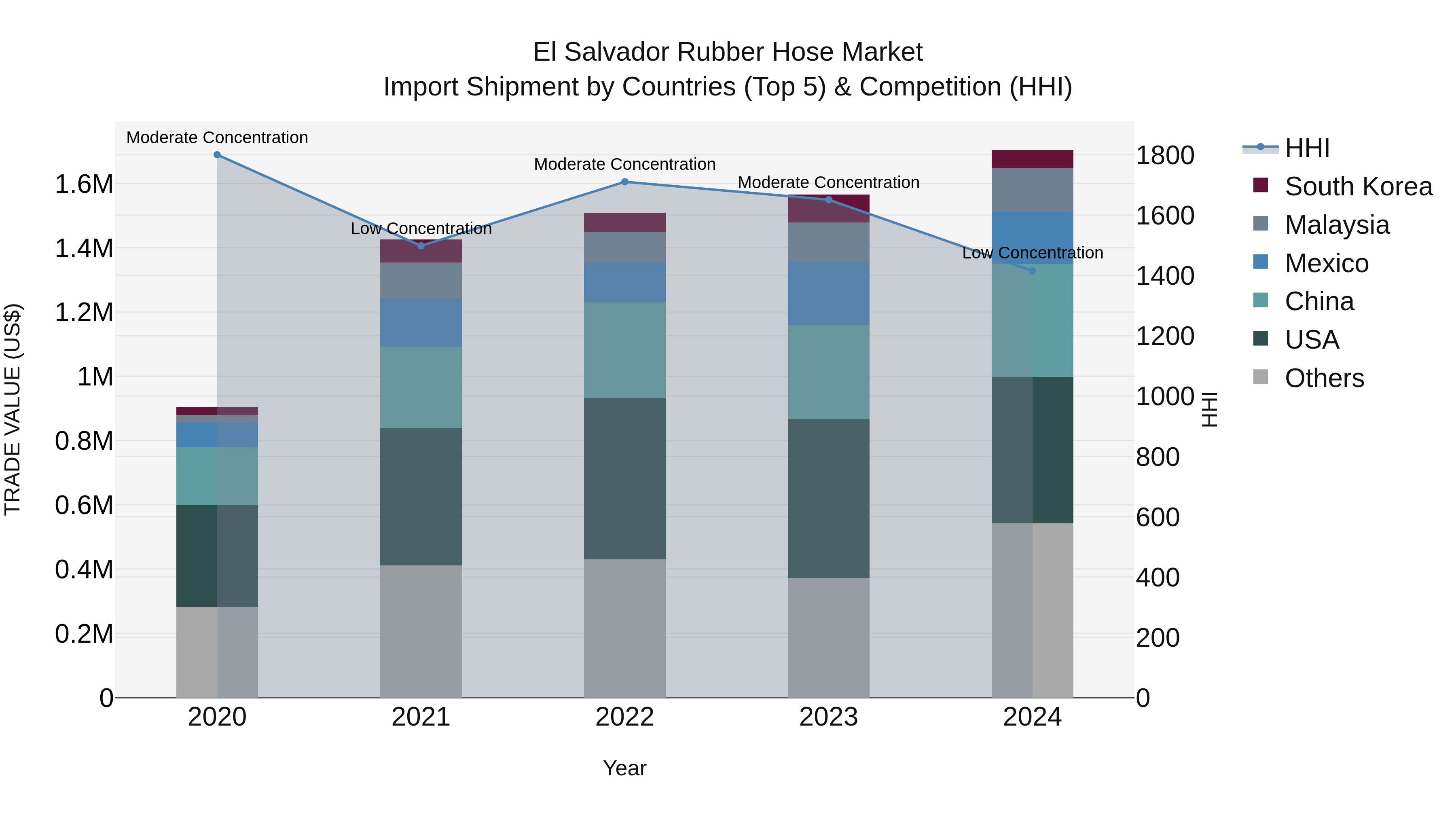 El Salvador Rubber Hose Market Top 5 Importing Countries and Market Competition (HHI) Analysis