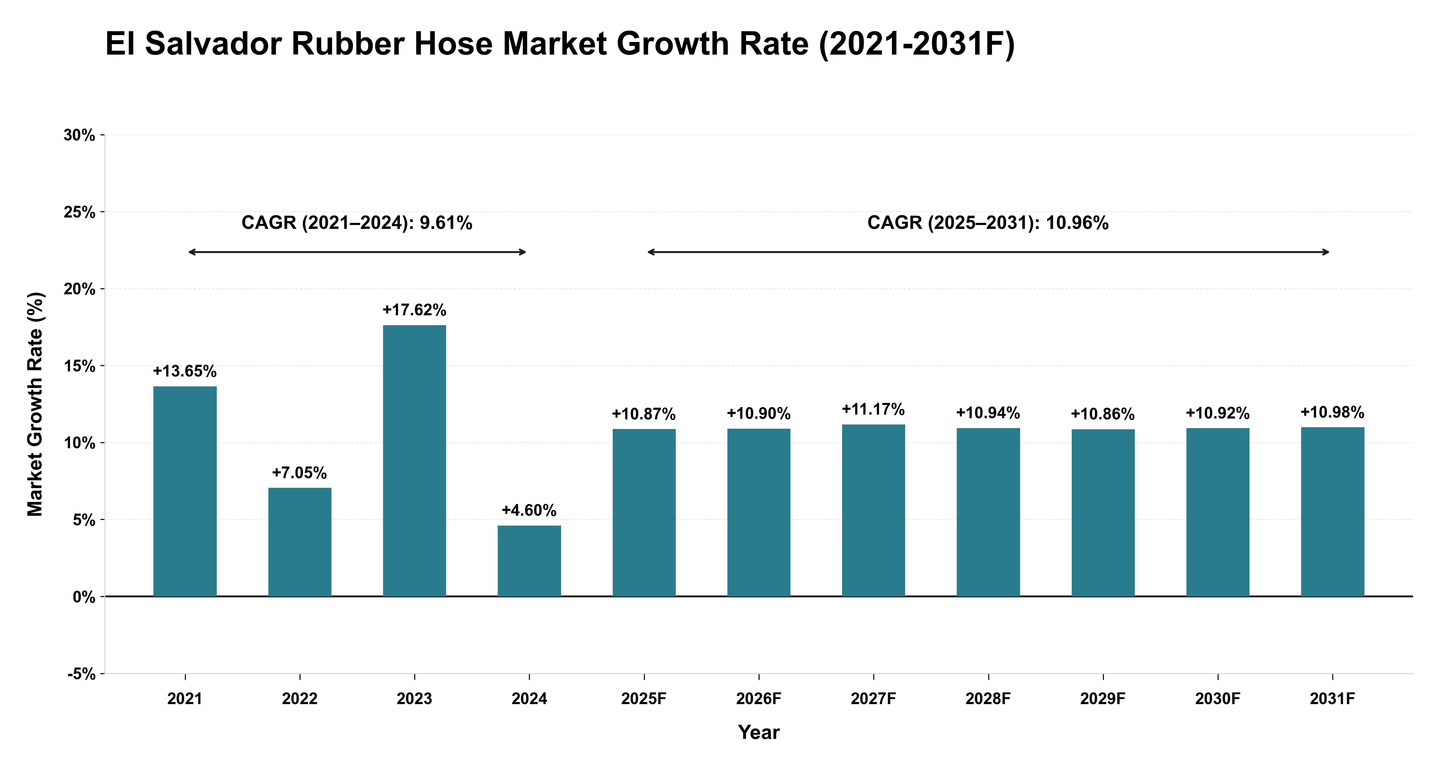El Salvador Rubber Hose Market Year-wise Growth Rate (2021-2031F)