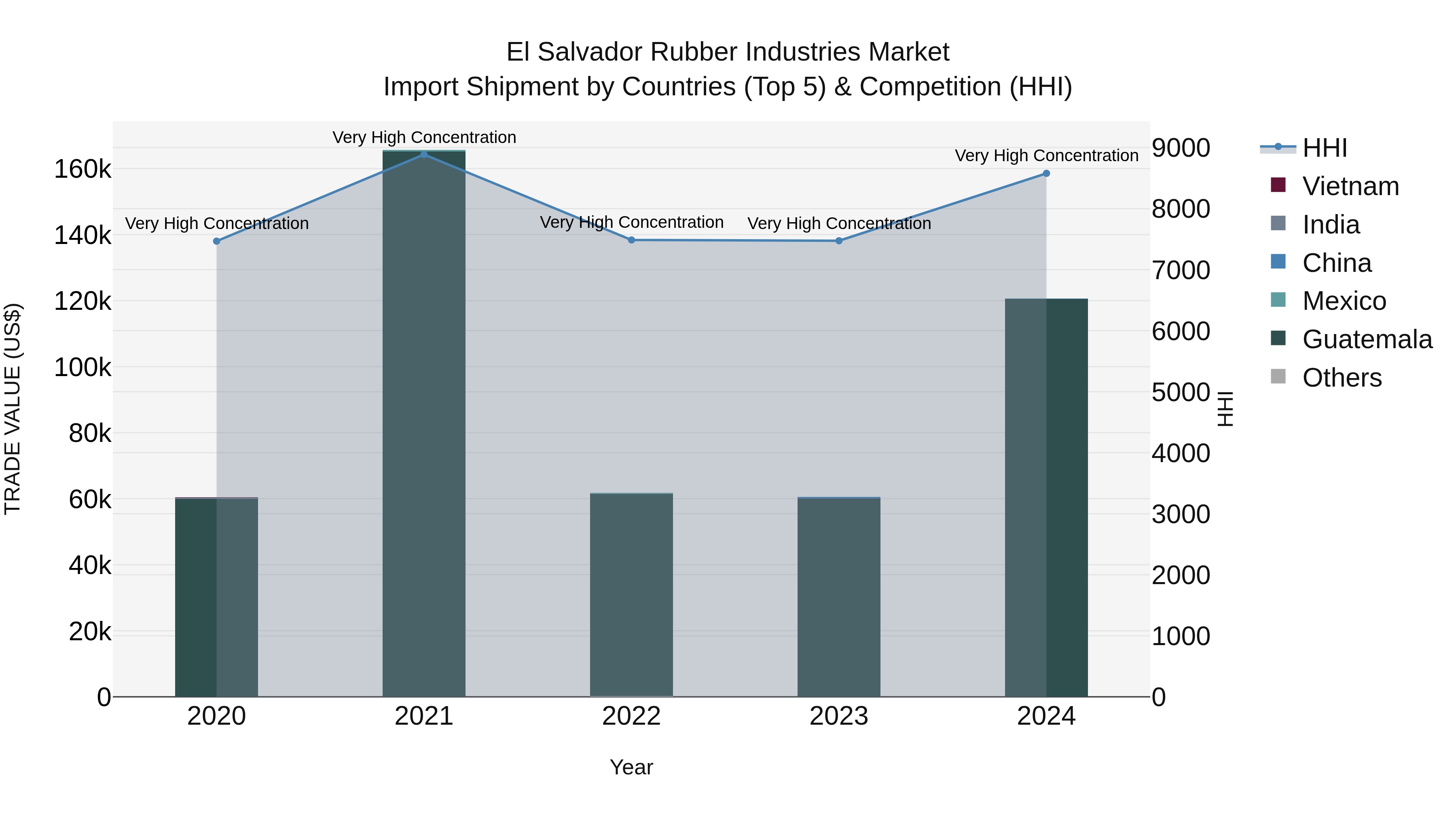 El Salvador Rubber Industries Market Top 5 Importing Countries and Market Competition (HHI) Analysis