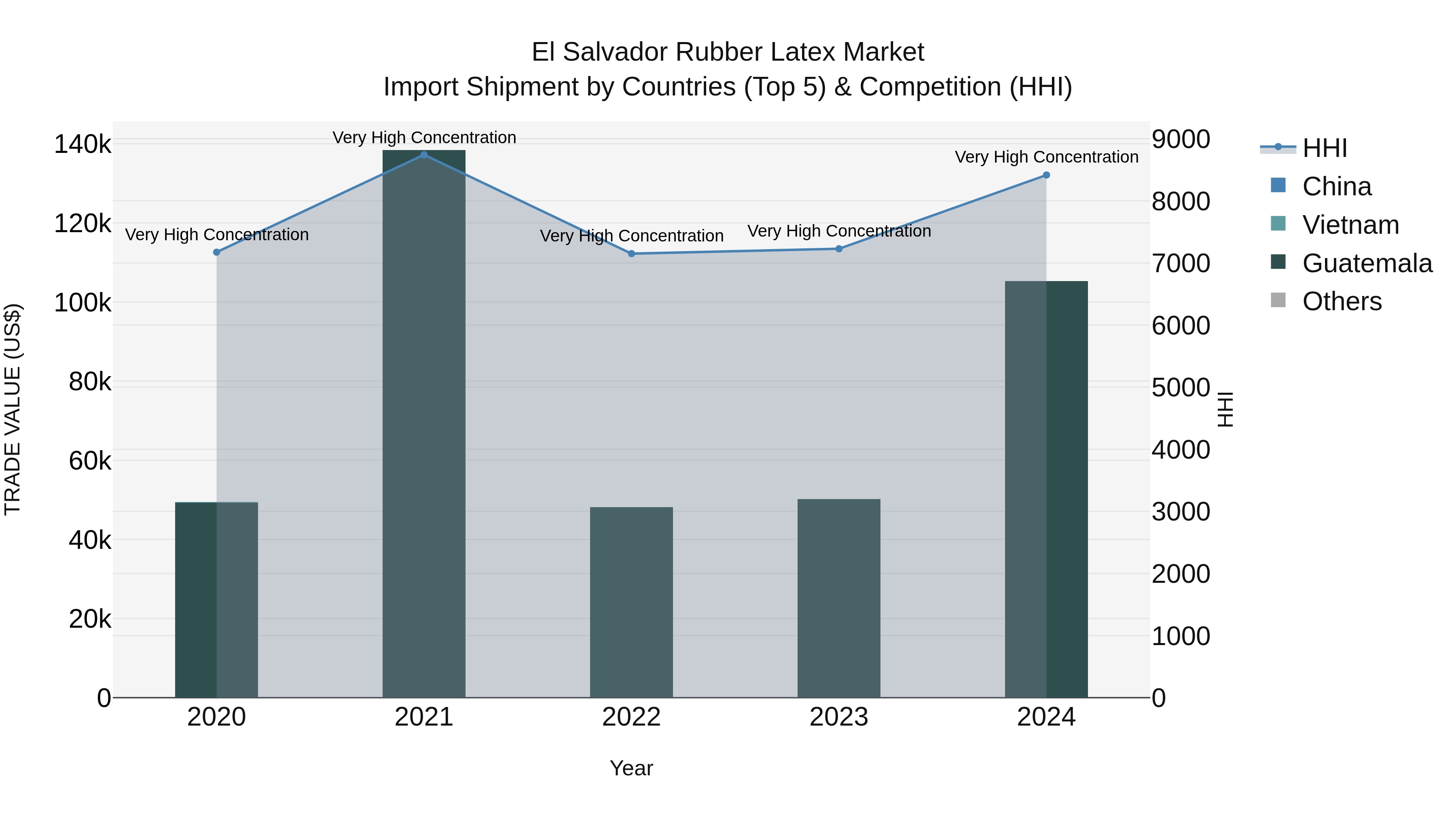 El Salvador Rubber Latex Market Top 5 Importing Countries and Market Competition (HHI) Analysis