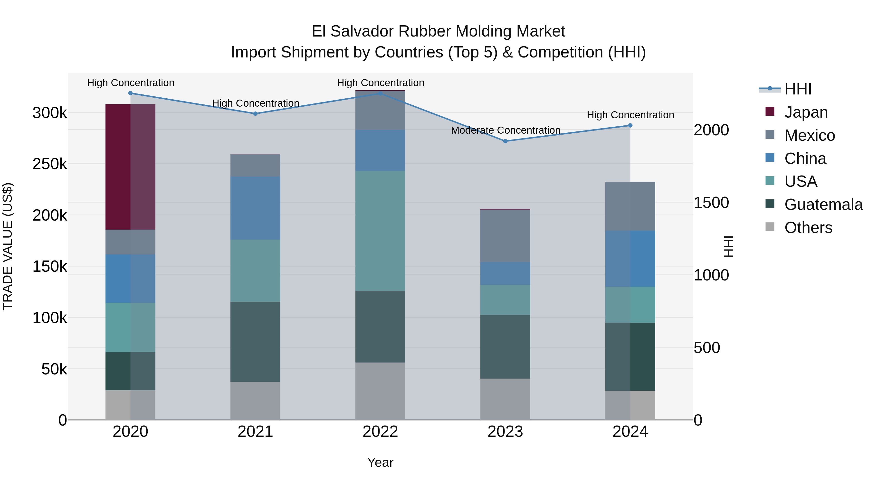 El Salvador Rubber Molding Market Top 5 Importing Countries and Market Competition (HHI) Analysis