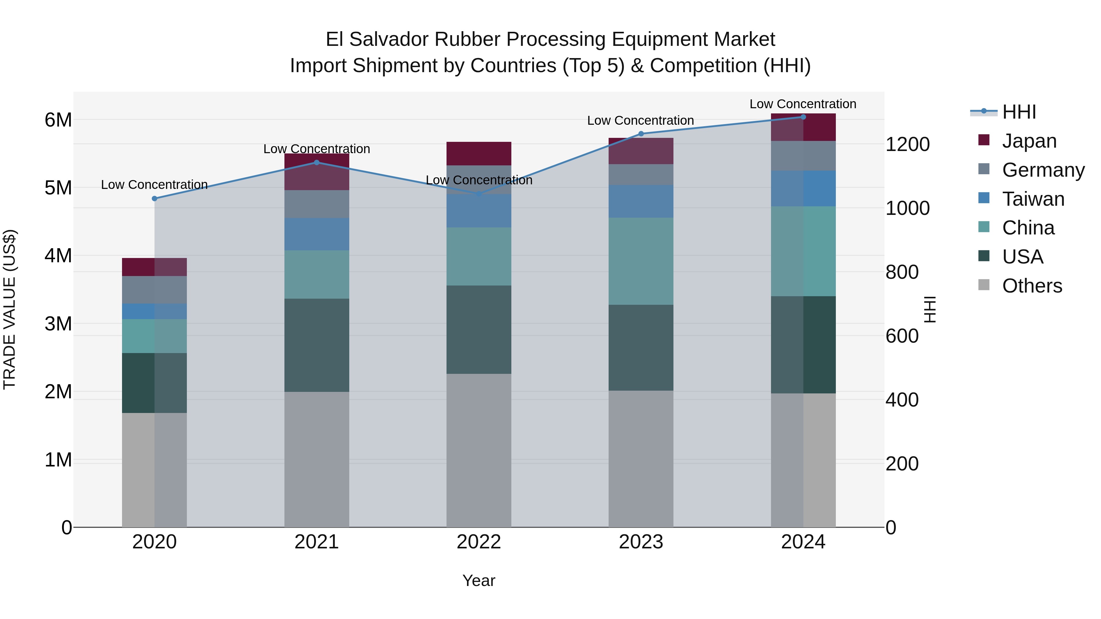 El Salvador Rubber Processing Equipment Market Top 5 Importing Countries and Market Competition (HHI) Analysis