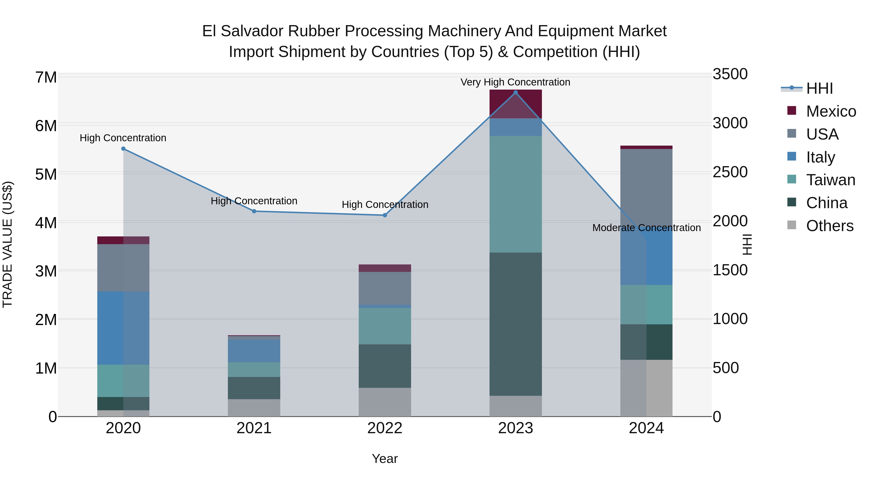 El Salvador Rubber Processing Machinery And Equipment Market Top 5 Importing Countries and Market Competition (HHI) Analysis