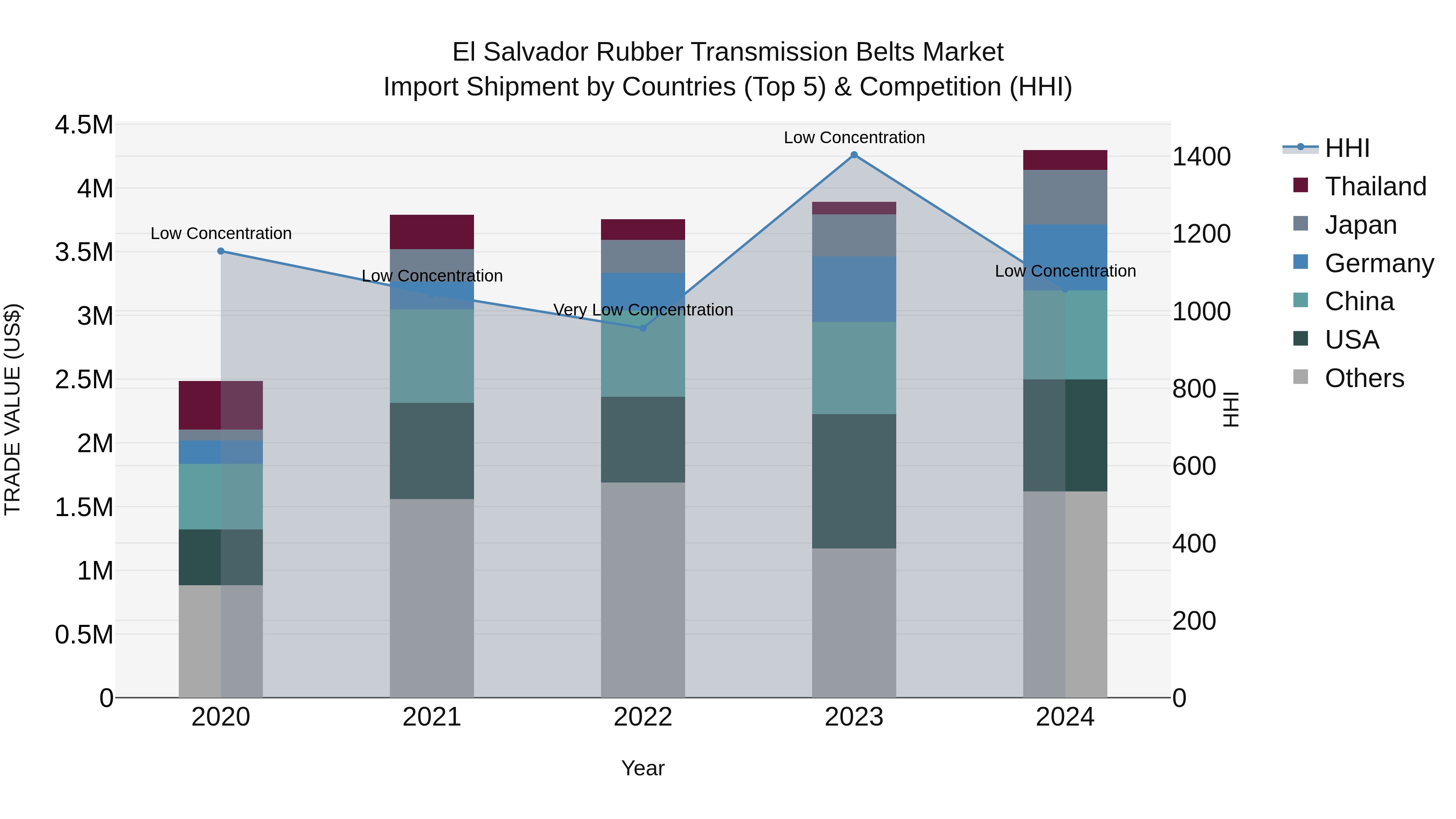 El Salvador Rubber Transmission Belts Market Top 5 Importing Countries and Market Competition (HHI) Analysis