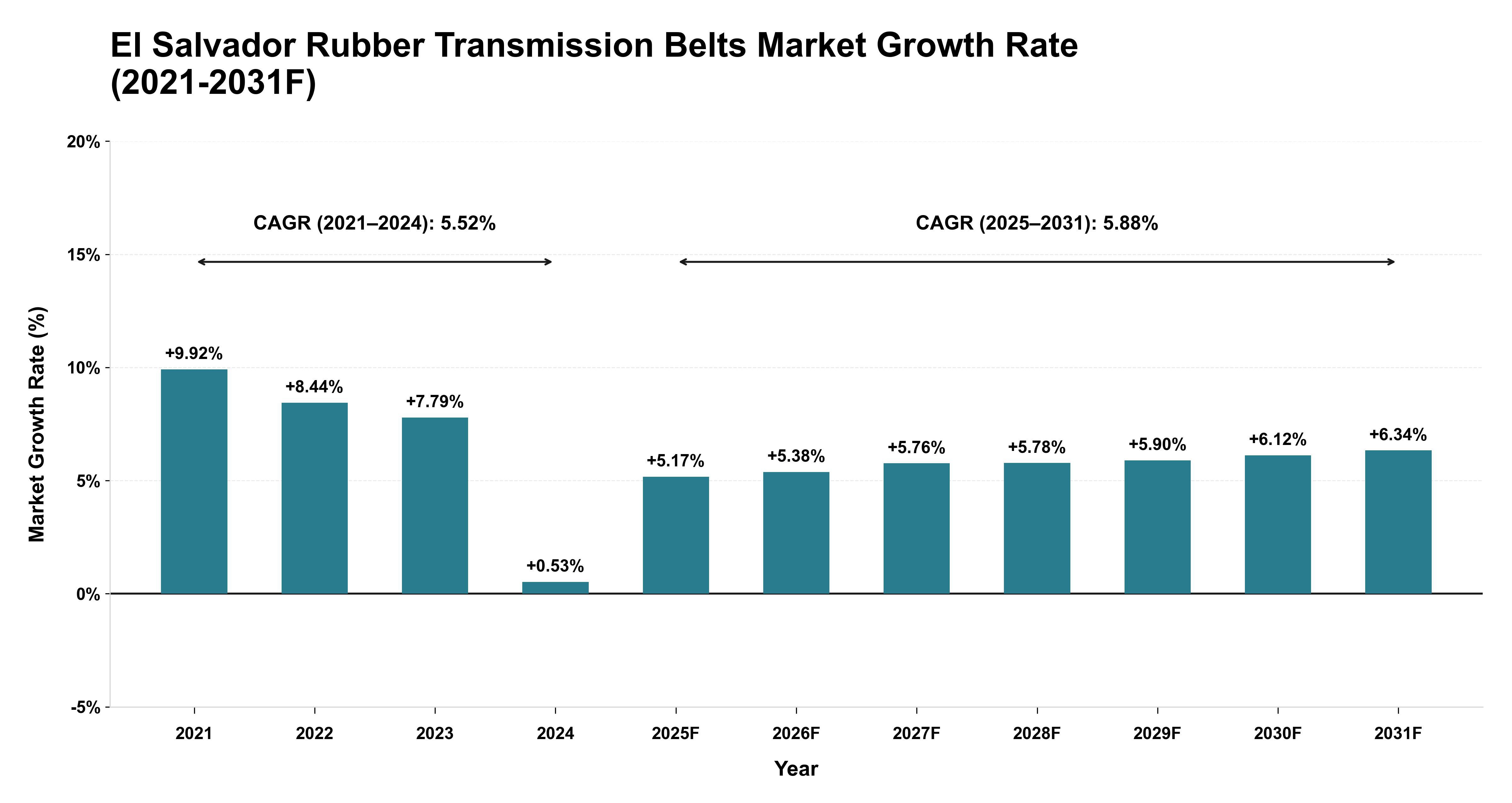 El Salvador Rubber Transmission Belts Market Year-wise Growth Rate (2021-2031F)