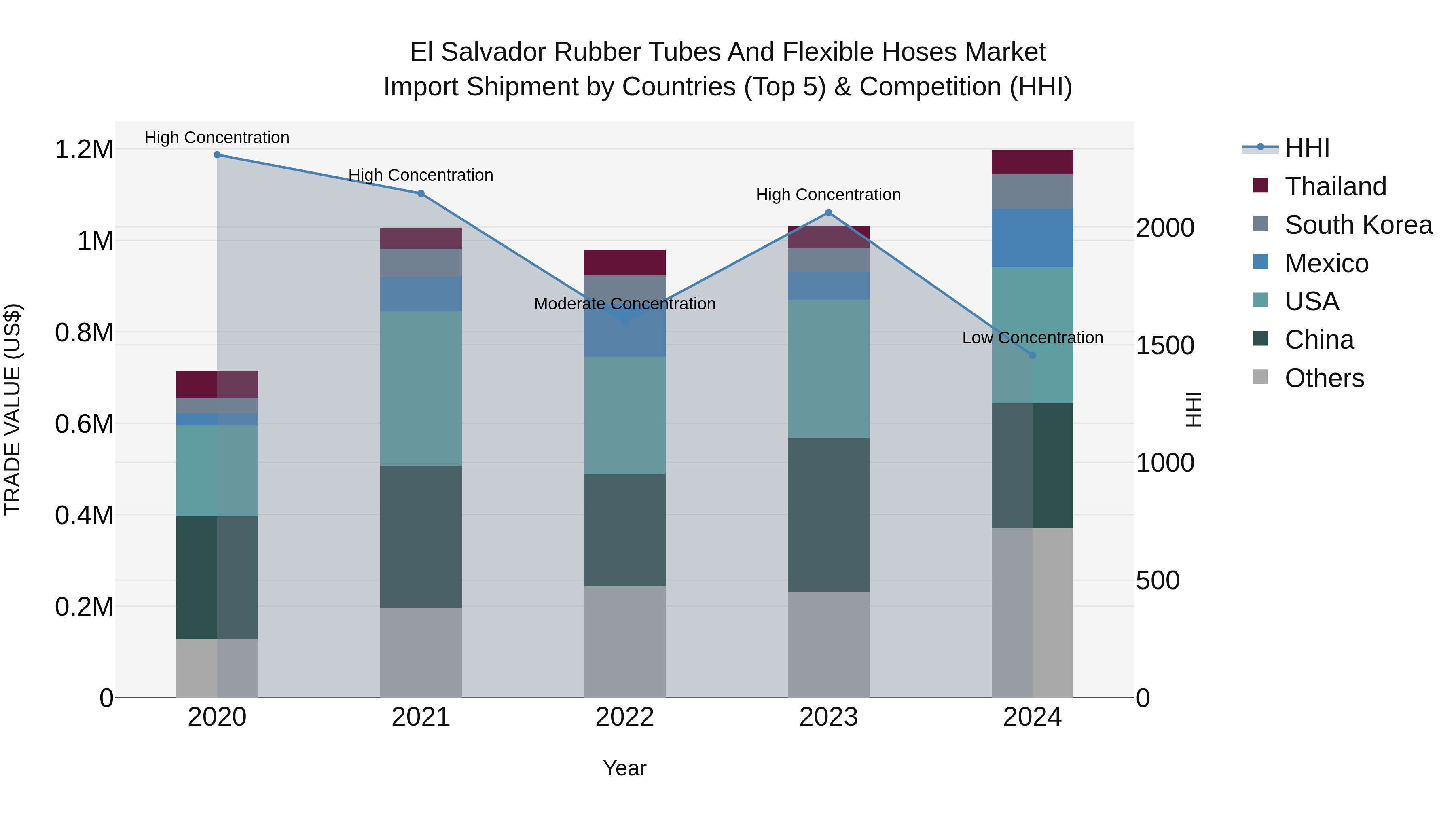 El Salvador Rubber Tubes And Flexible Hoses Market Top 5 Importing Countries and Market Competition (HHI) Analysis