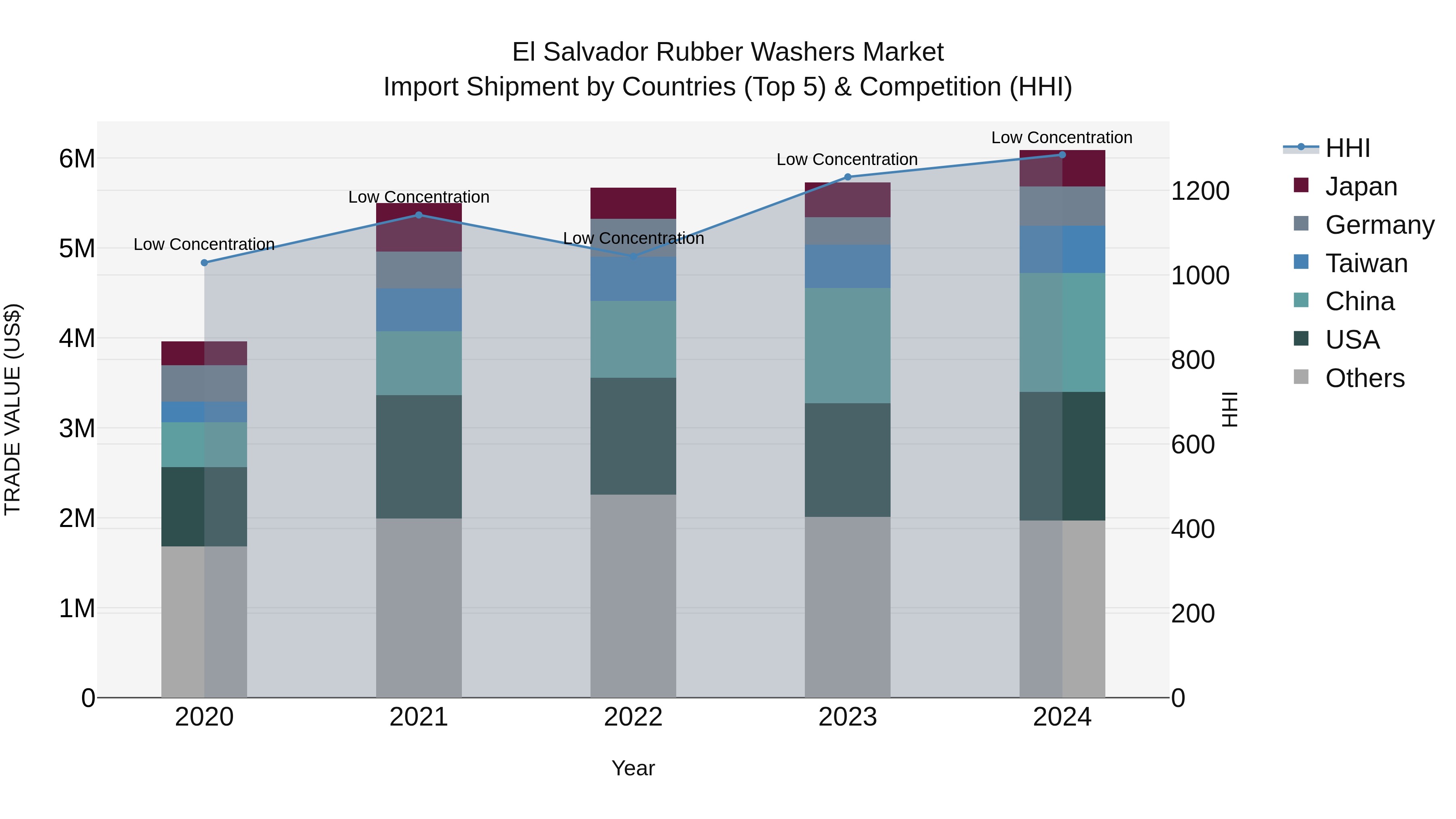 El Salvador Rubber Washers Market Top 5 Importing Countries and Market Competition (HHI) Analysis