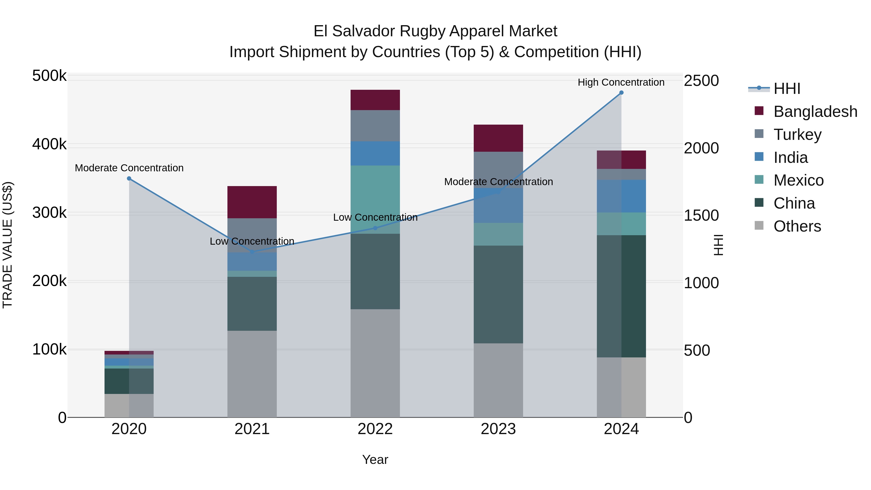 El Salvador Rugby Apparel Market Top 5 Importing Countries and Market Competition (HHI) Analysis
