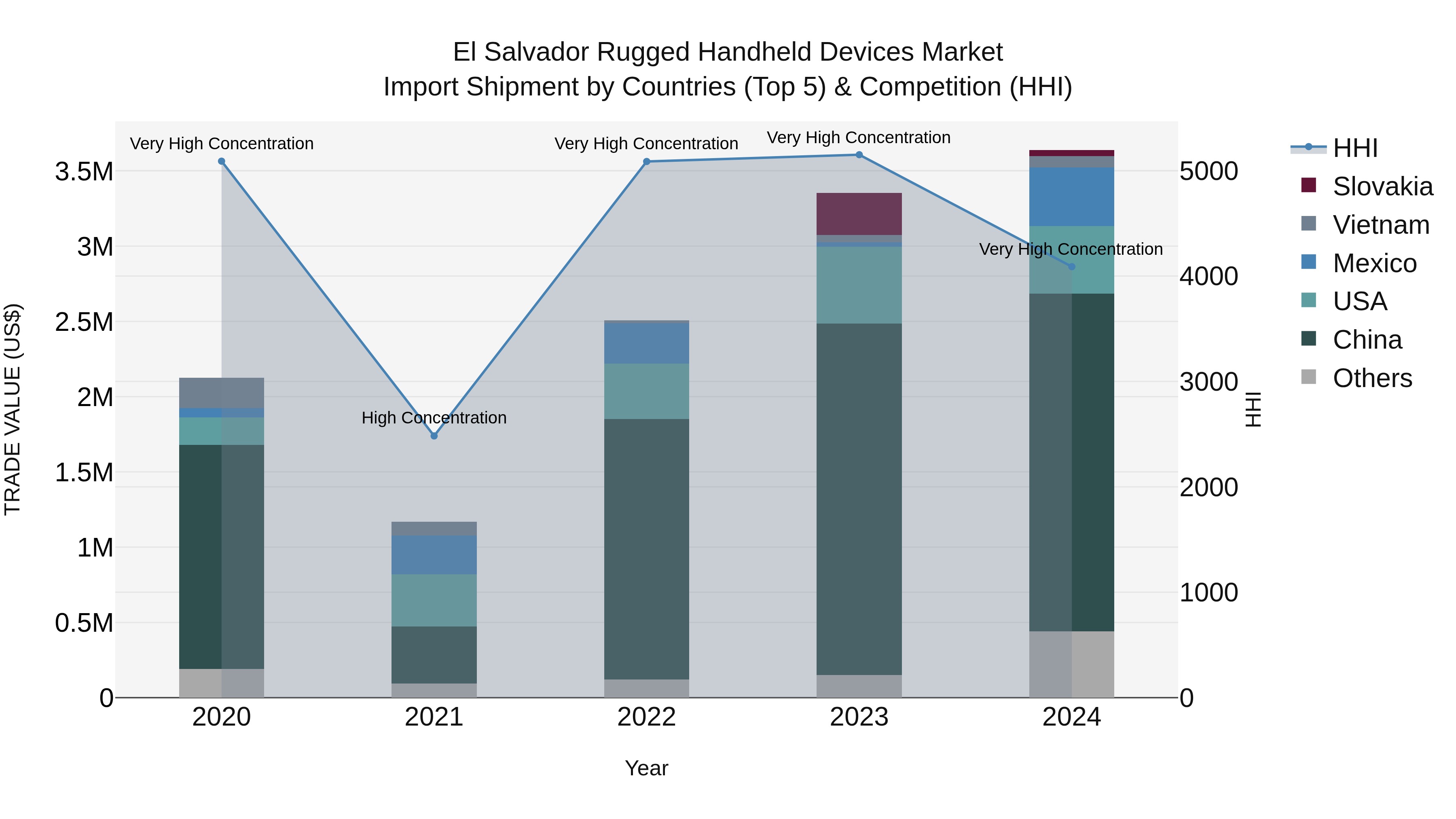 El Salvador Rugged Handheld Devices Market Top 5 Importing Countries and Market Competition (HHI) Analysis