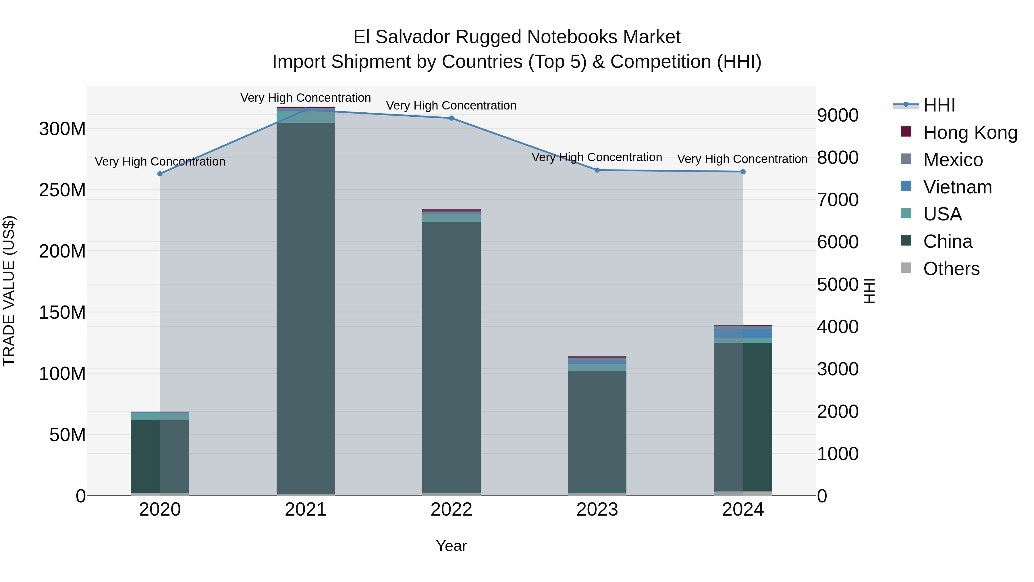El Salvador Rugged Notebooks Market Top 5 Importing Countries and Market Competition (HHI) Analysis